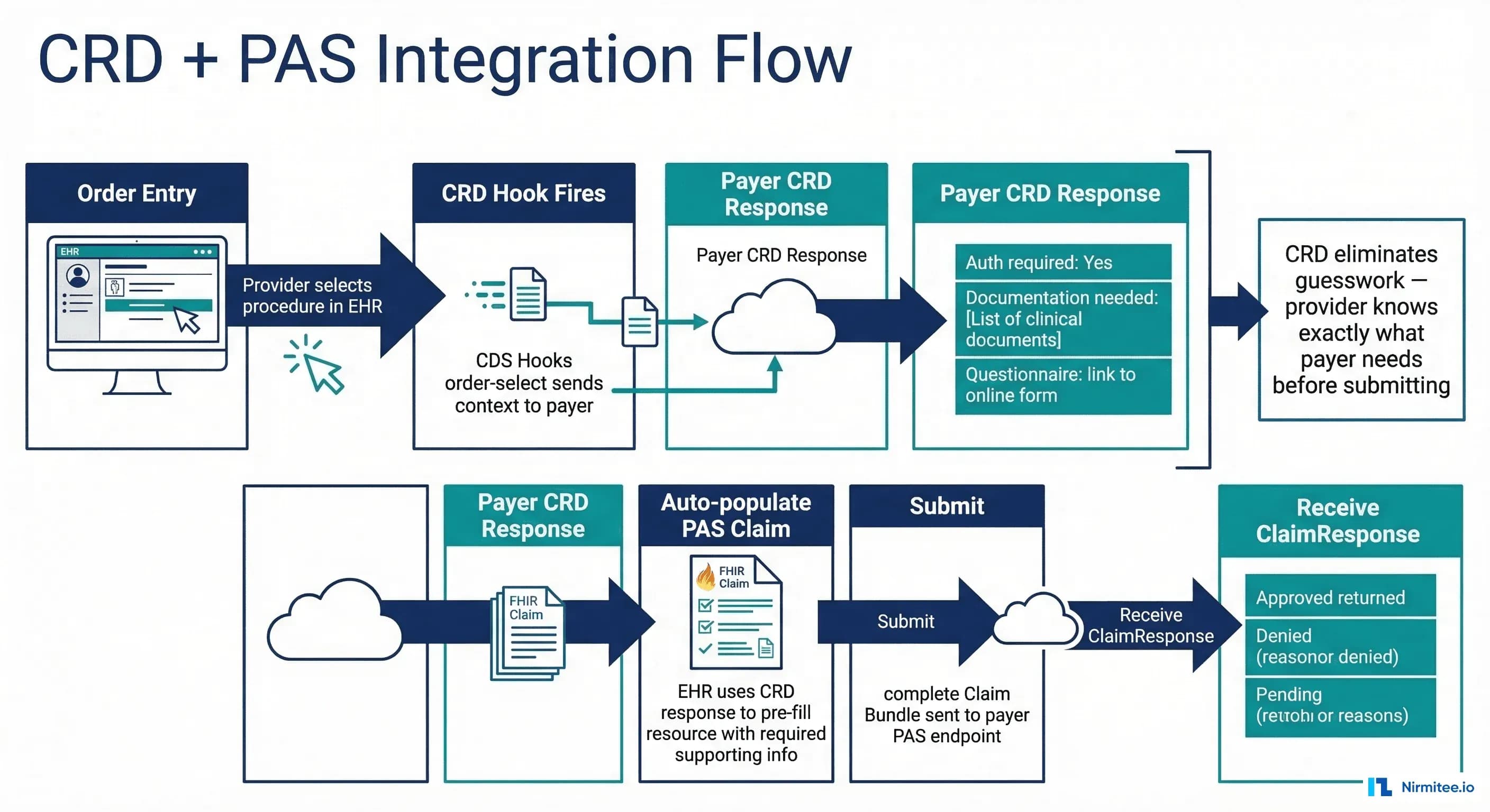CRD and PAS integration flow for requirement discovery and submission