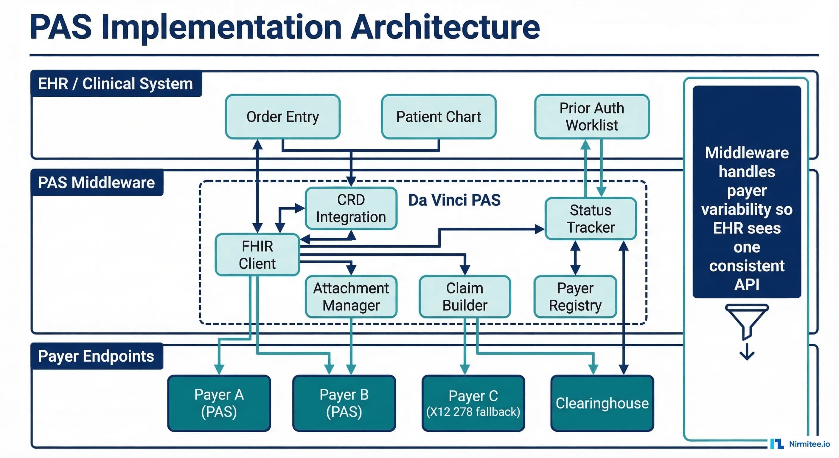 PAS implementation architecture with middleware between EHR and payer endpoints