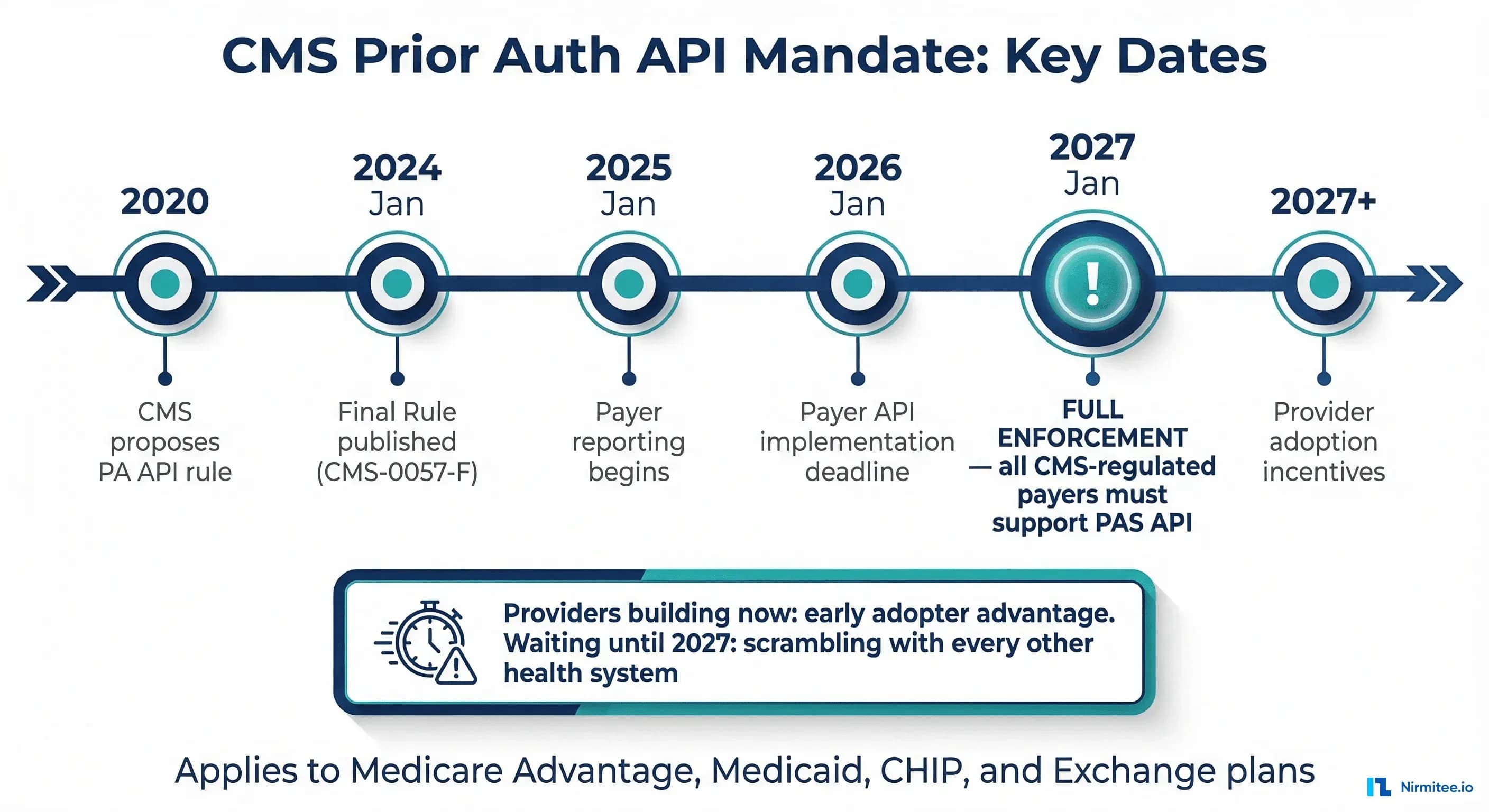 CMS prior authorization API mandate timeline with key dates through 2027