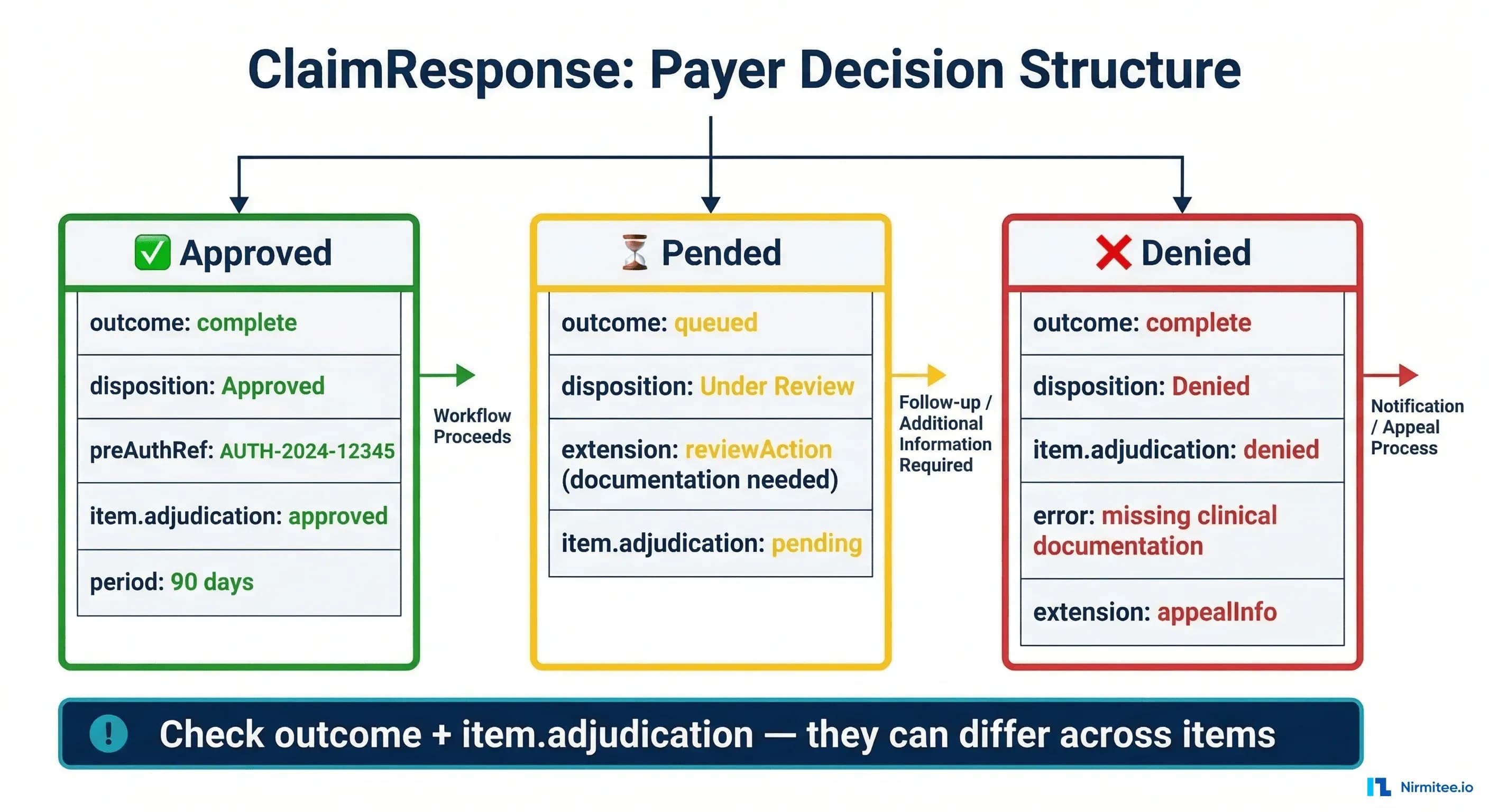 ClaimResponse decision outcomes for approved pended and denied prior authorizations