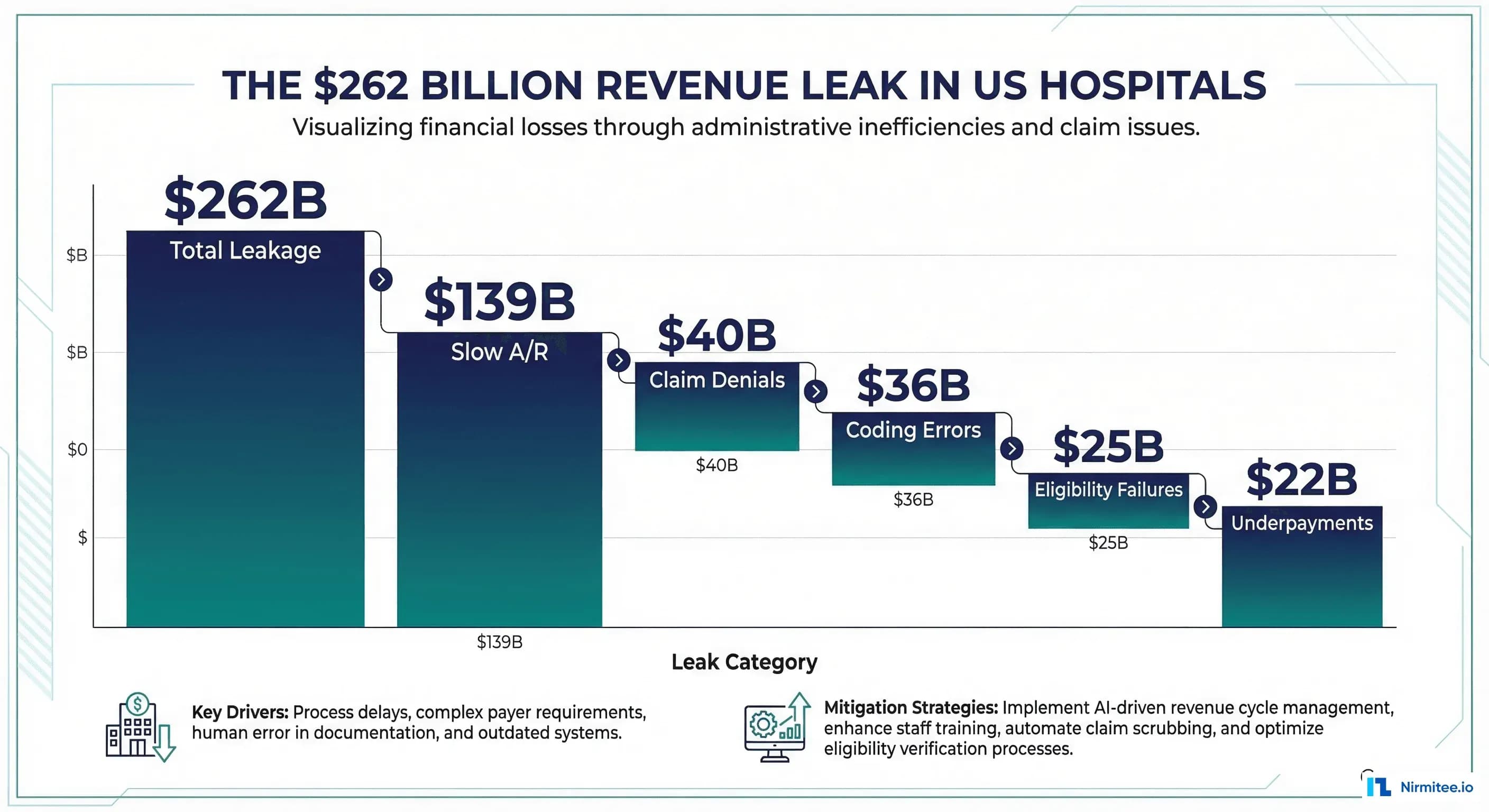 The $262 Billion Revenue Leak: Where US Hospitals Lose Money and What Integration Can Fix