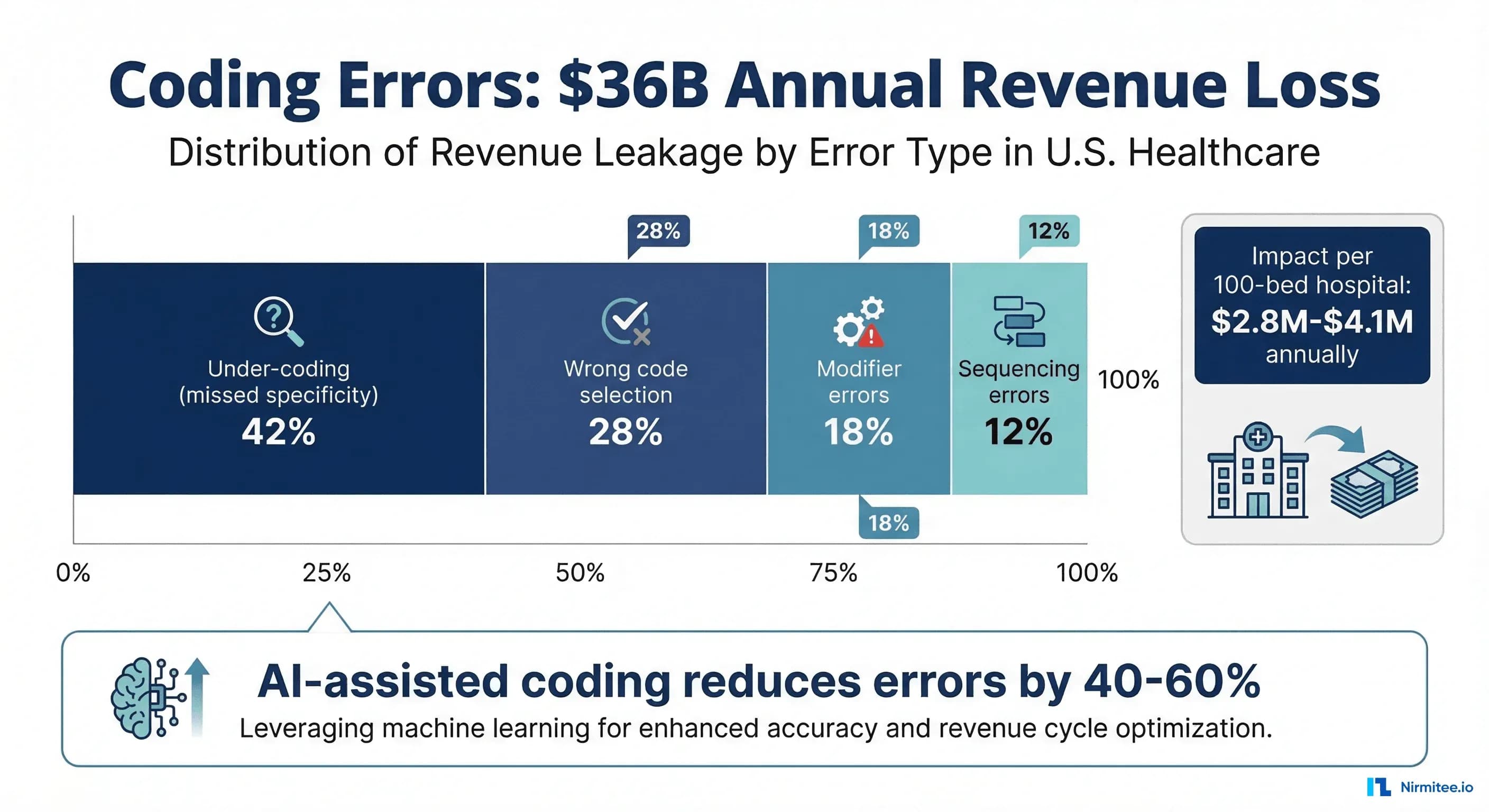 Breakdown of coding error types and their annual financial impact