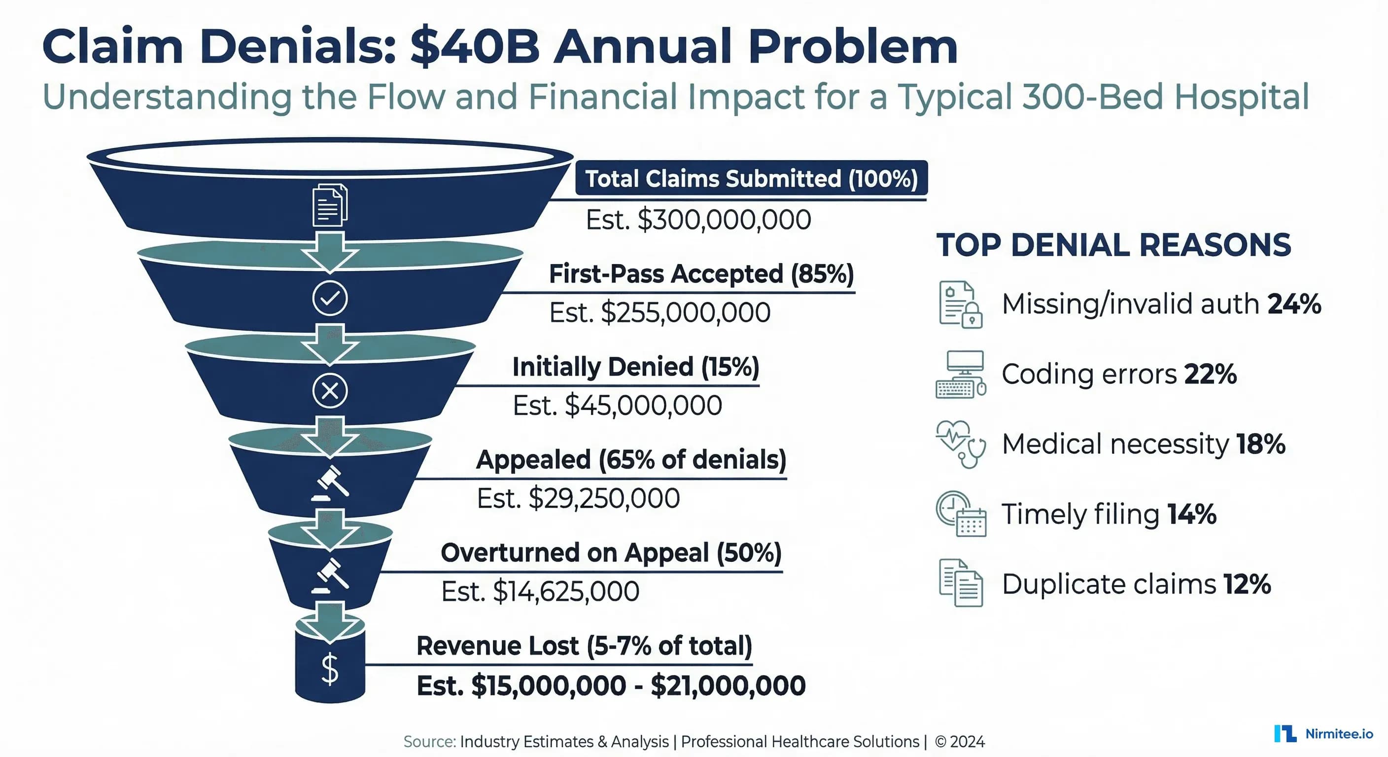 Claim denials funnel showing submission to acceptance rates with top denial reasons