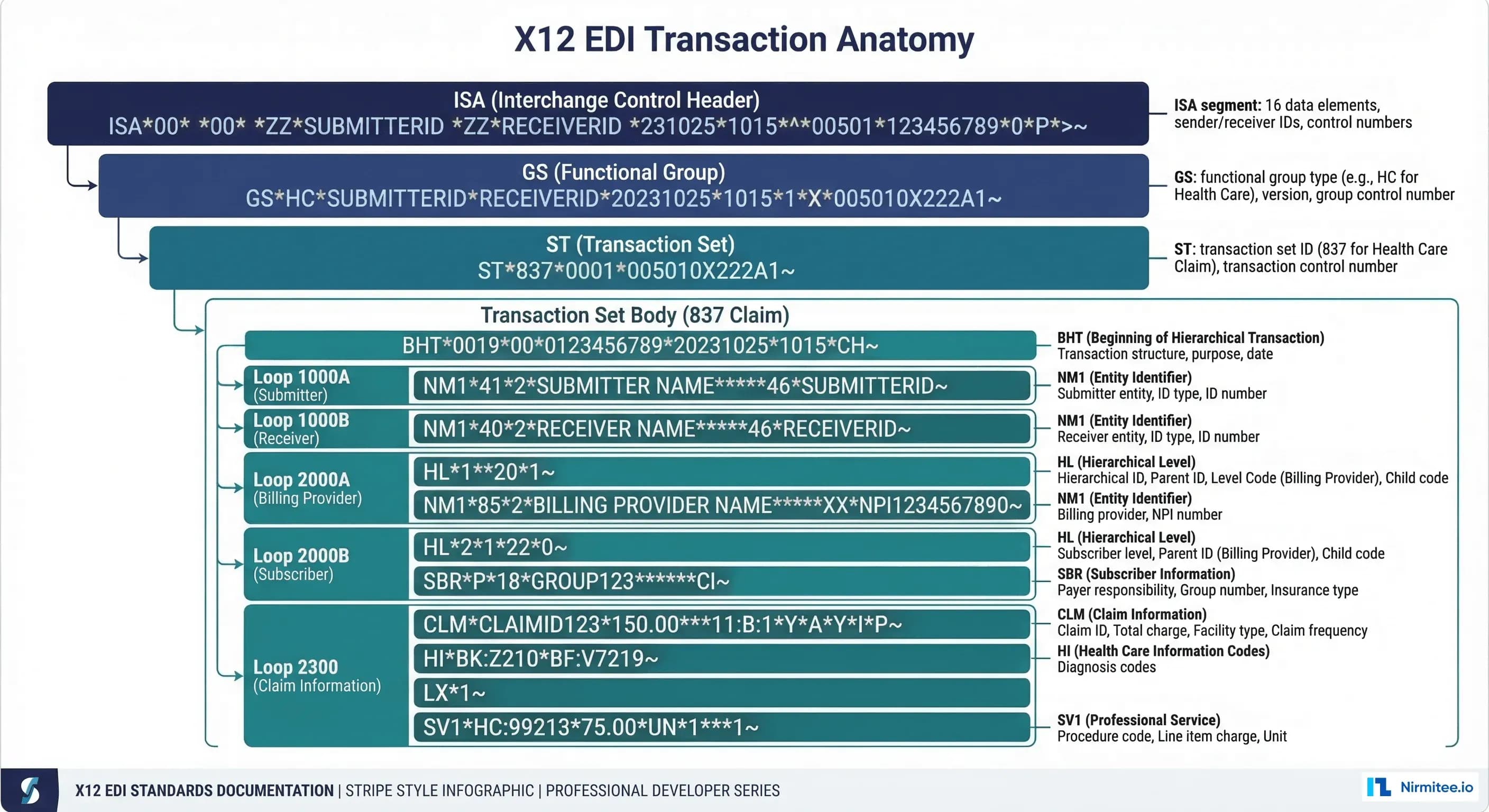 X12 EDI for Healthcare Developers: The 835/837/270/271 Transaction Guide You Actually Need