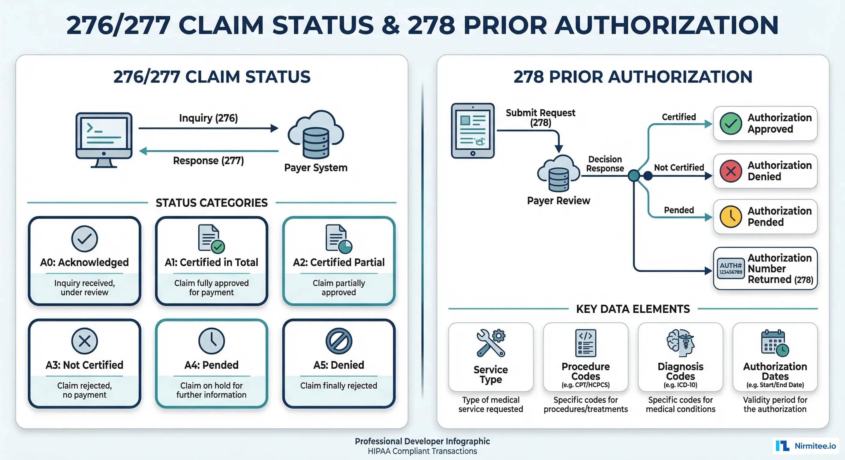 276/277 Claim Status and 278 Prior Authorization transaction flows