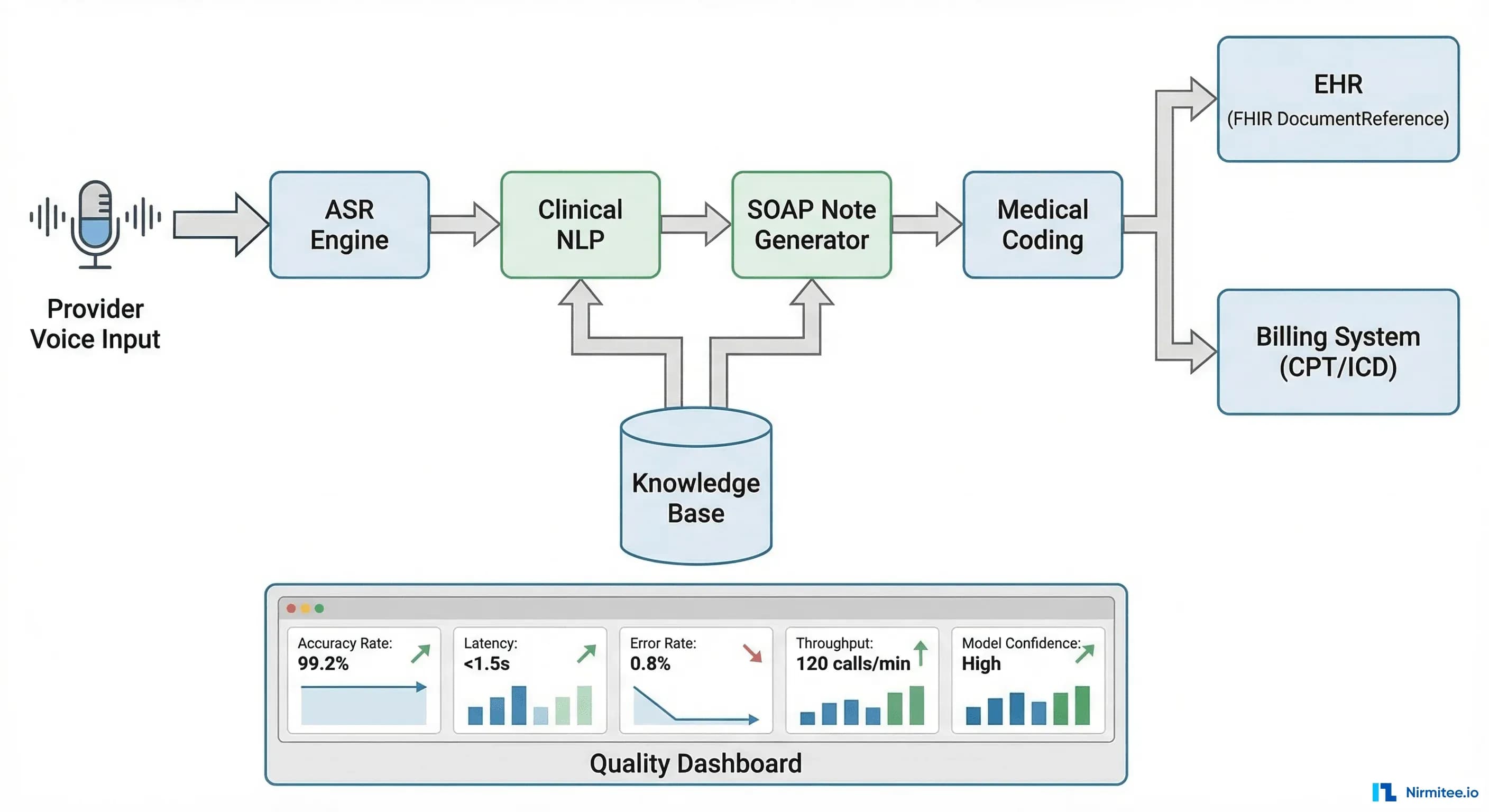 Voice AI platform architecture from speech input to <a href=