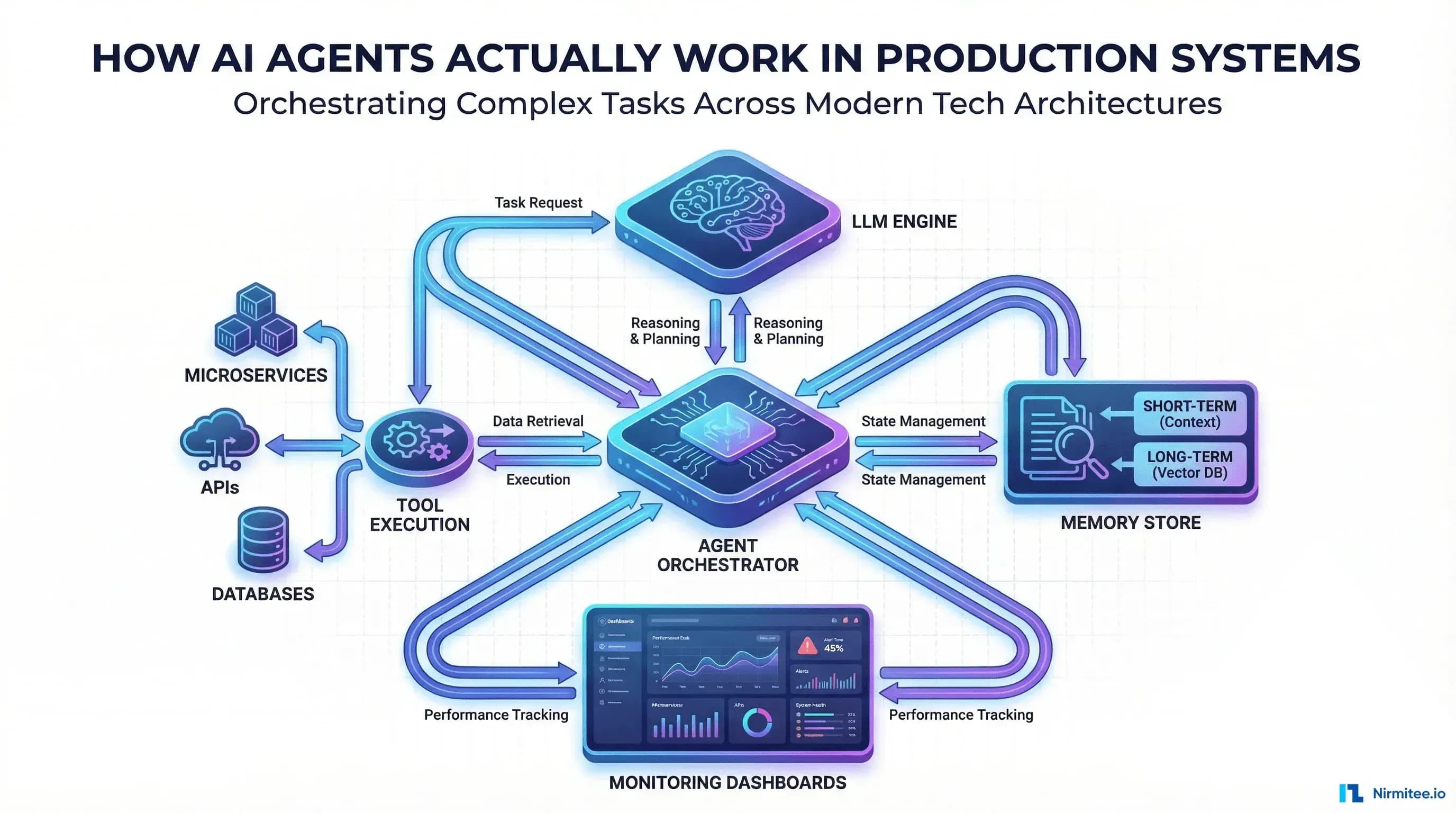 How AI Agents Work in Healthcare: Architecture, Memory, and Orchestration