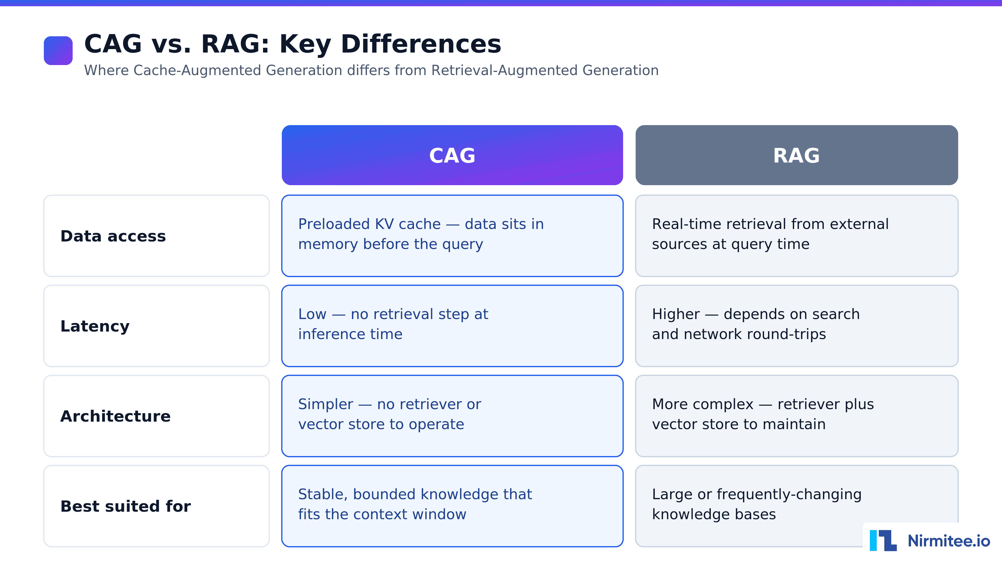 Cache-Augmented Generation in HealthTech AI
