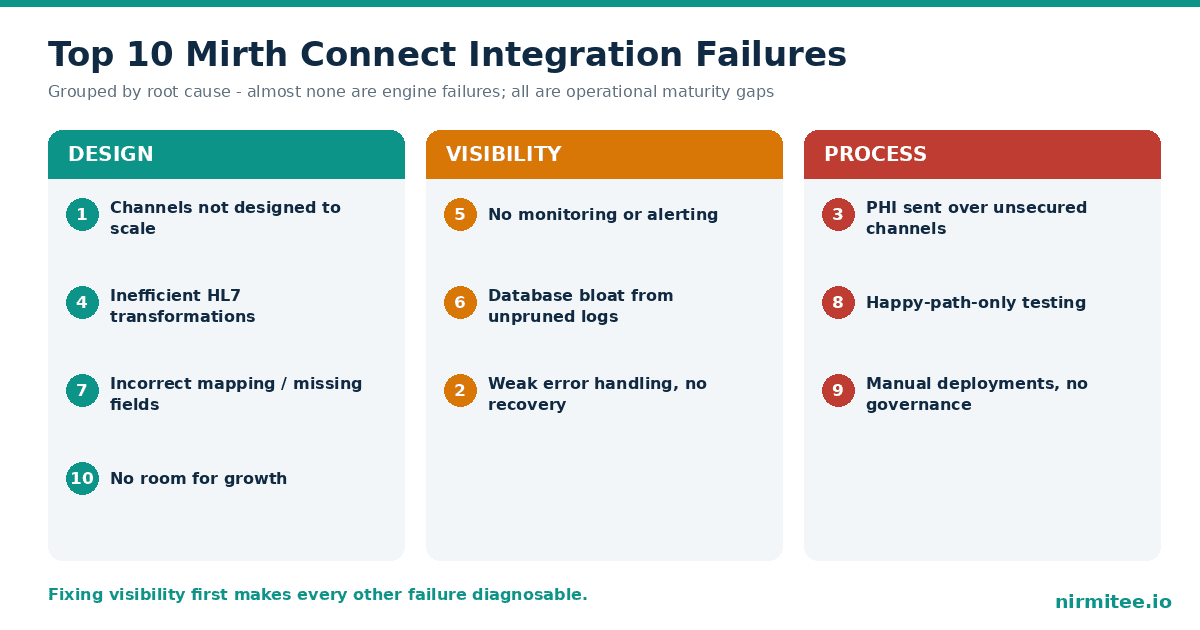 Top 10 Mirth Connect integration failures grouped by root cause: design, visibility, and process gaps