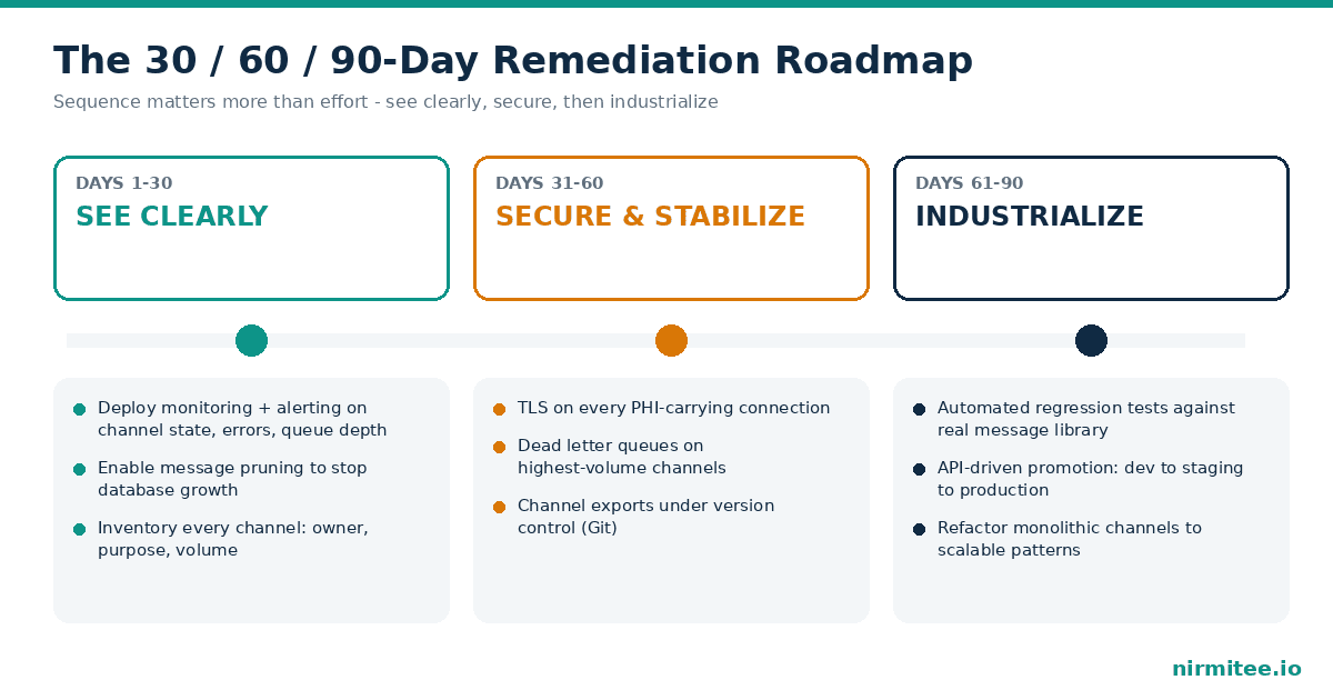 30 60 90 day Mirth Connect remediation roadmap: see clearly, secure and stabilize, industrialize