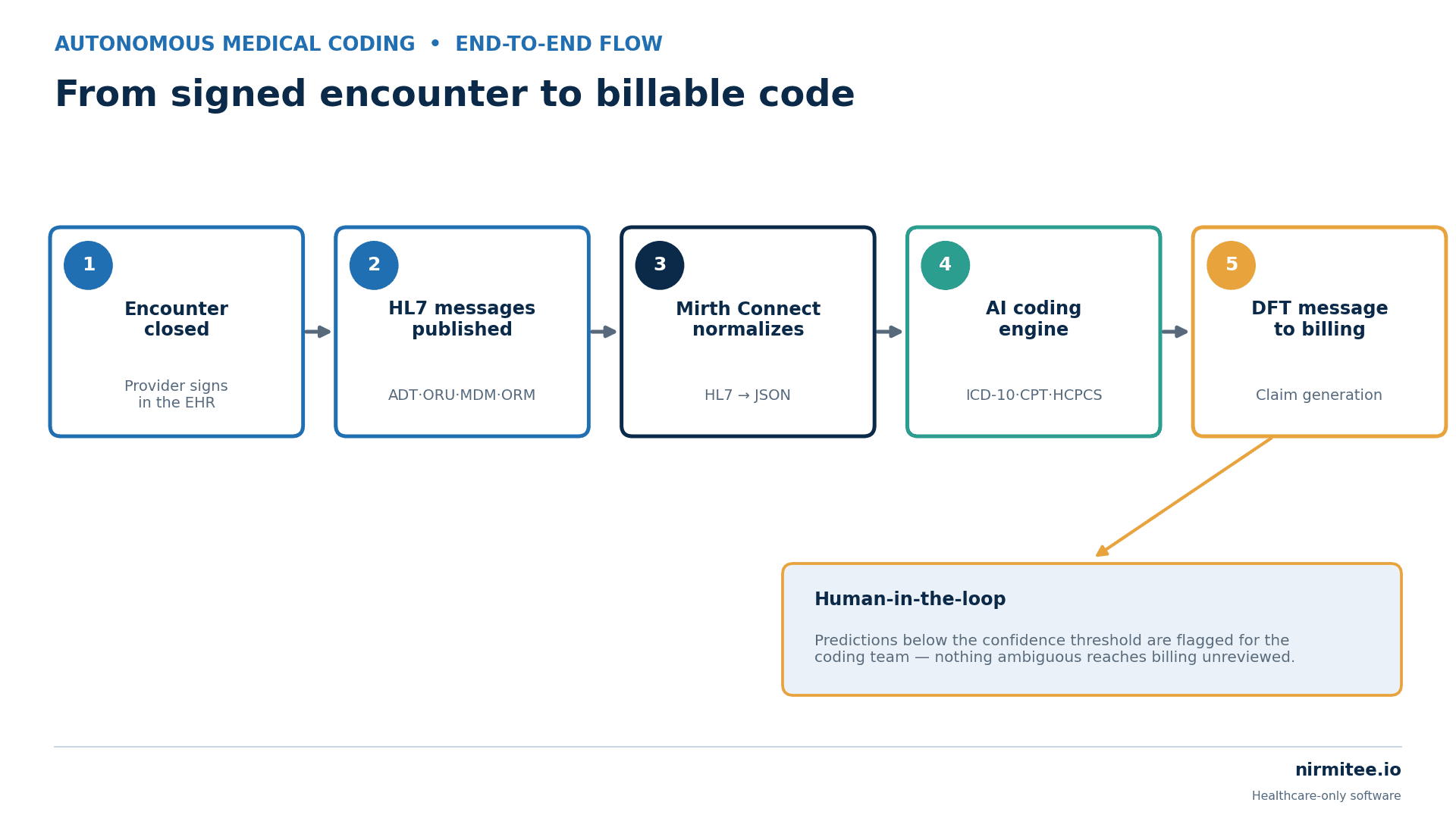 End-to-end autonomous medical coding flow from encounter closure to billing