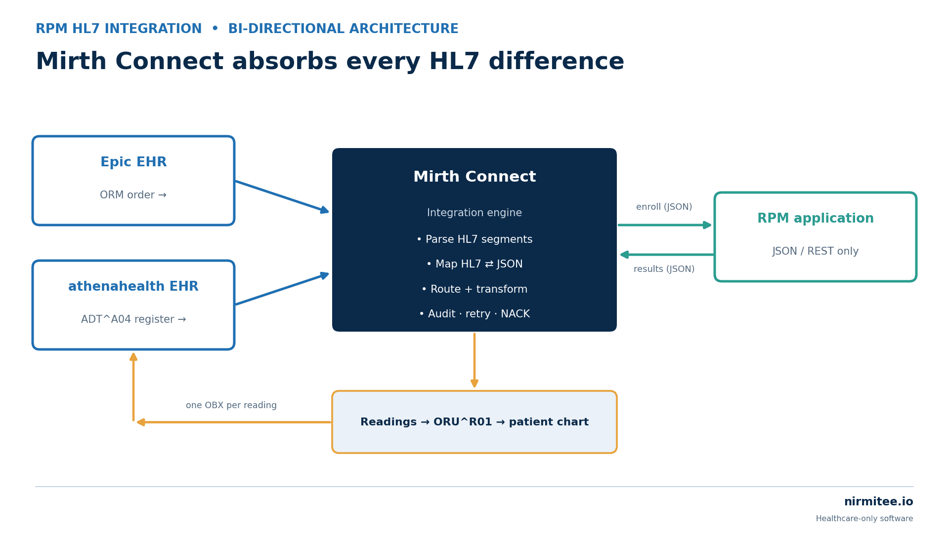 Bi-directional HL7 architecture with Mirth Connect between EHRs and the RPM application