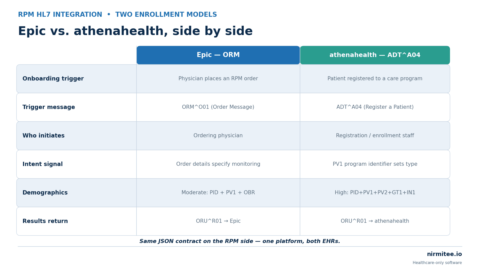 Epic ORM versus athenahealth ADT A04 enrollment comparison