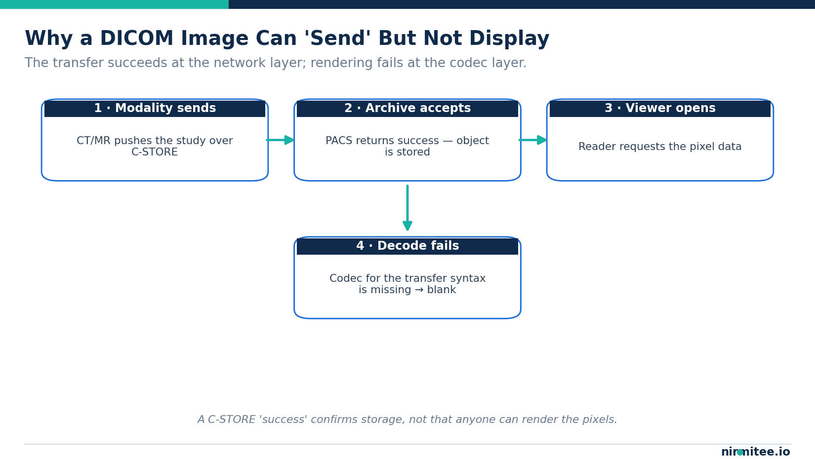 Why DICOM Images Send But Won't Display: The Transfer Syntax Problem
