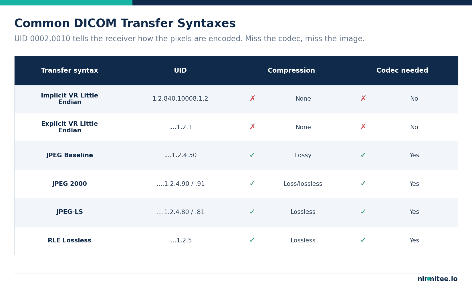 Comparison table of common DICOM transfer syntaxes with their UIDs, compression type, and whether a codec is required to decode them