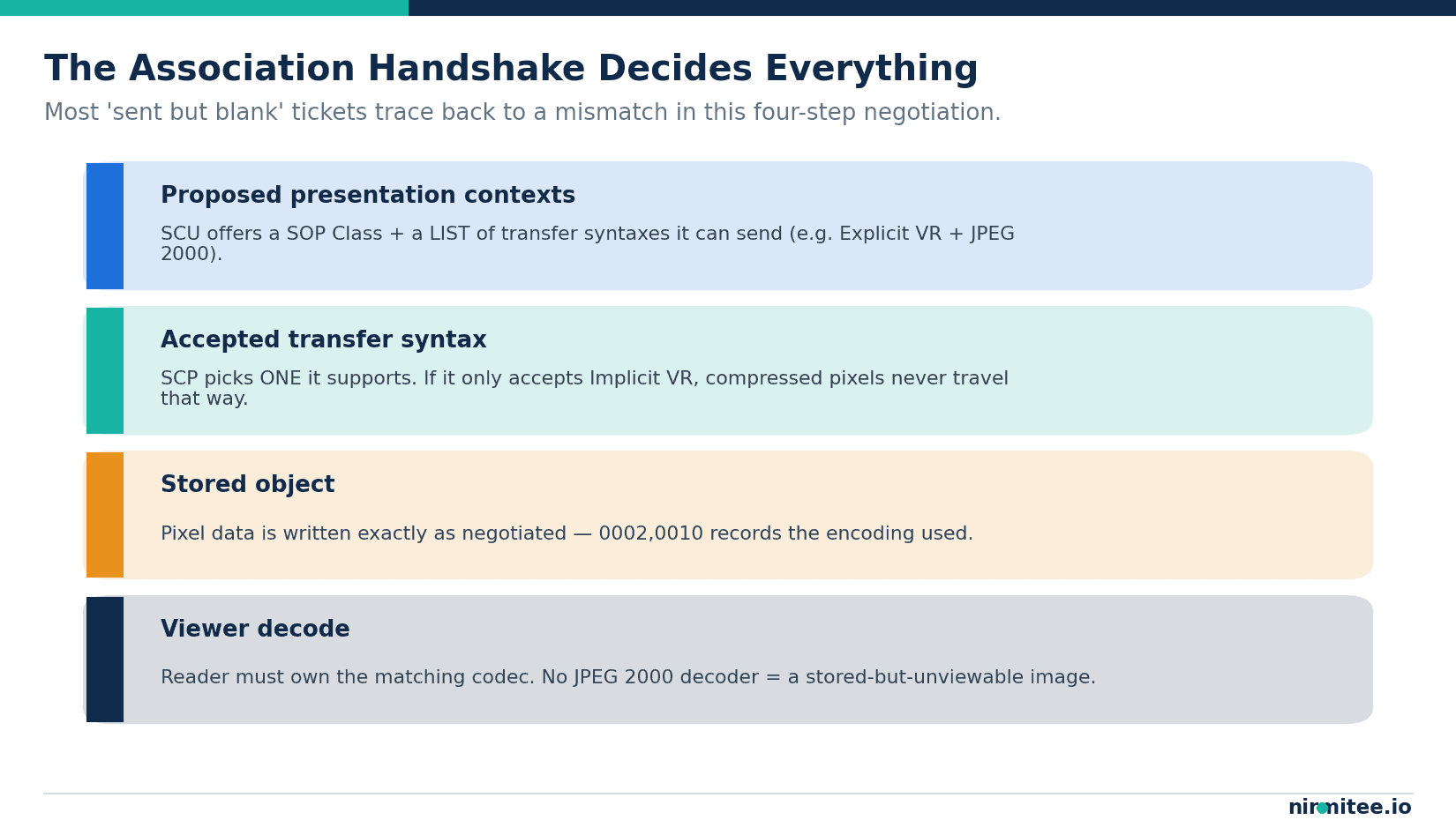 The DICOM association handshake showing proposed presentation contexts, the accepted transfer syntax, the stored object, and viewer decoding