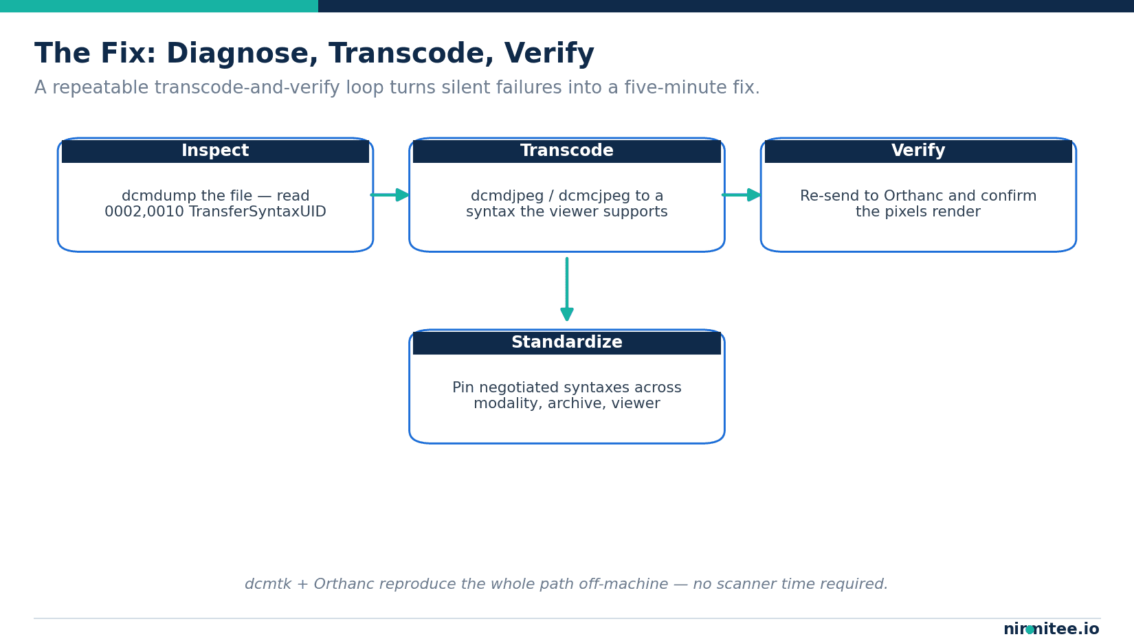 A four-step fix for DICOM display failures: inspect the transfer syntax, transcode, verify in Orthanc, and standardize negotiated syntaxes