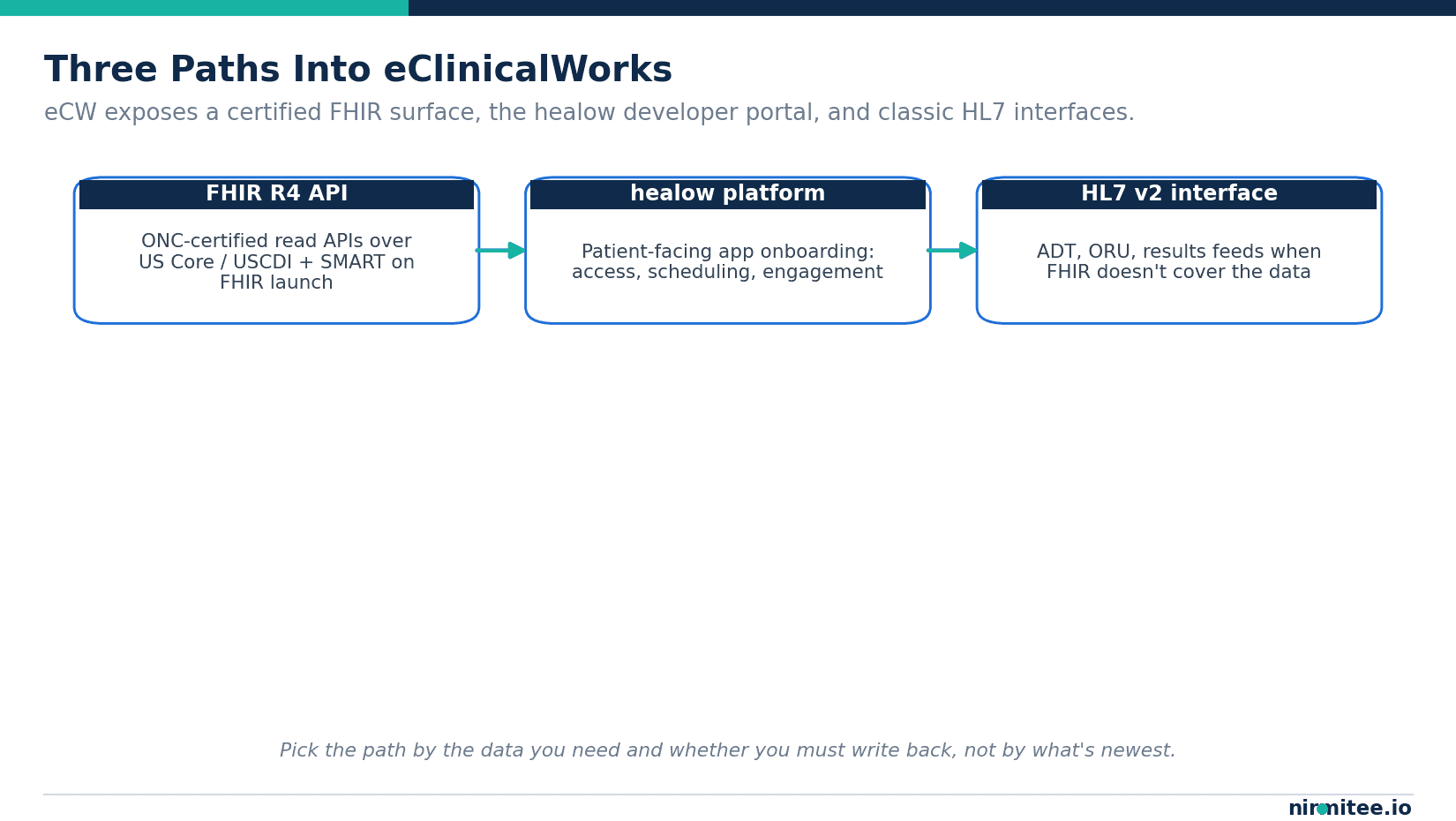 eClinicalWorks Integration: FHIR APIs, HL7 Interfaces, and What the App Marketplace Requires