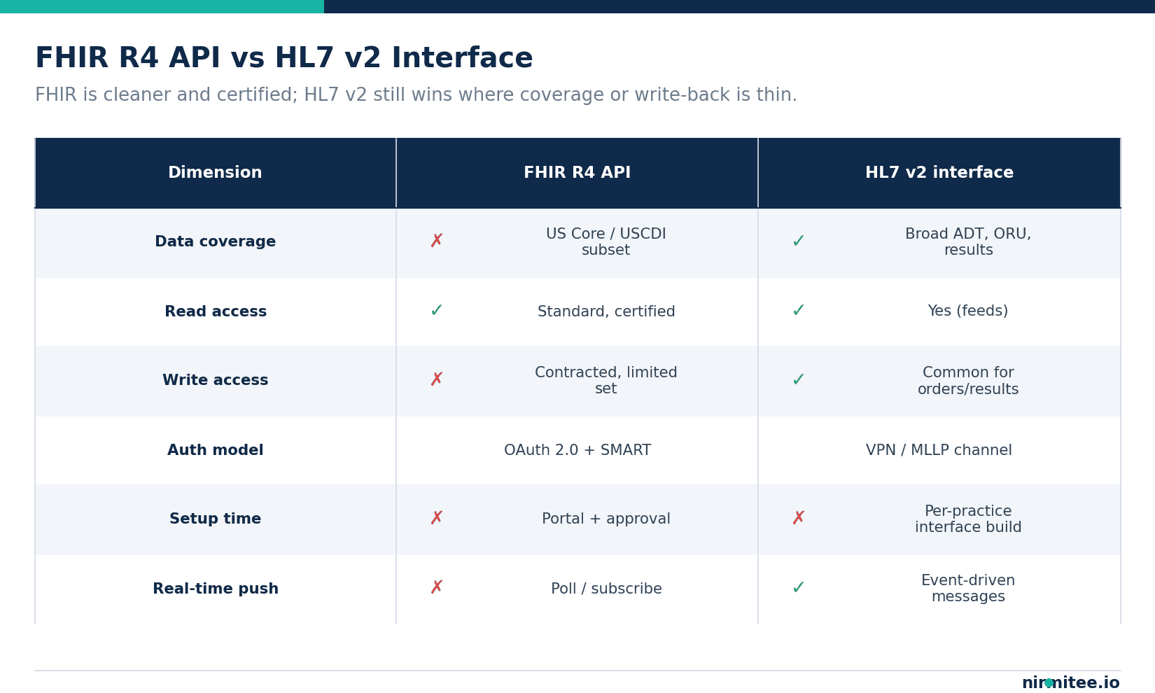 Comparison table of the eClinicalWorks FHIR R4 API versus an HL7 v2 interface across data coverage, write access, auth model, and setup time