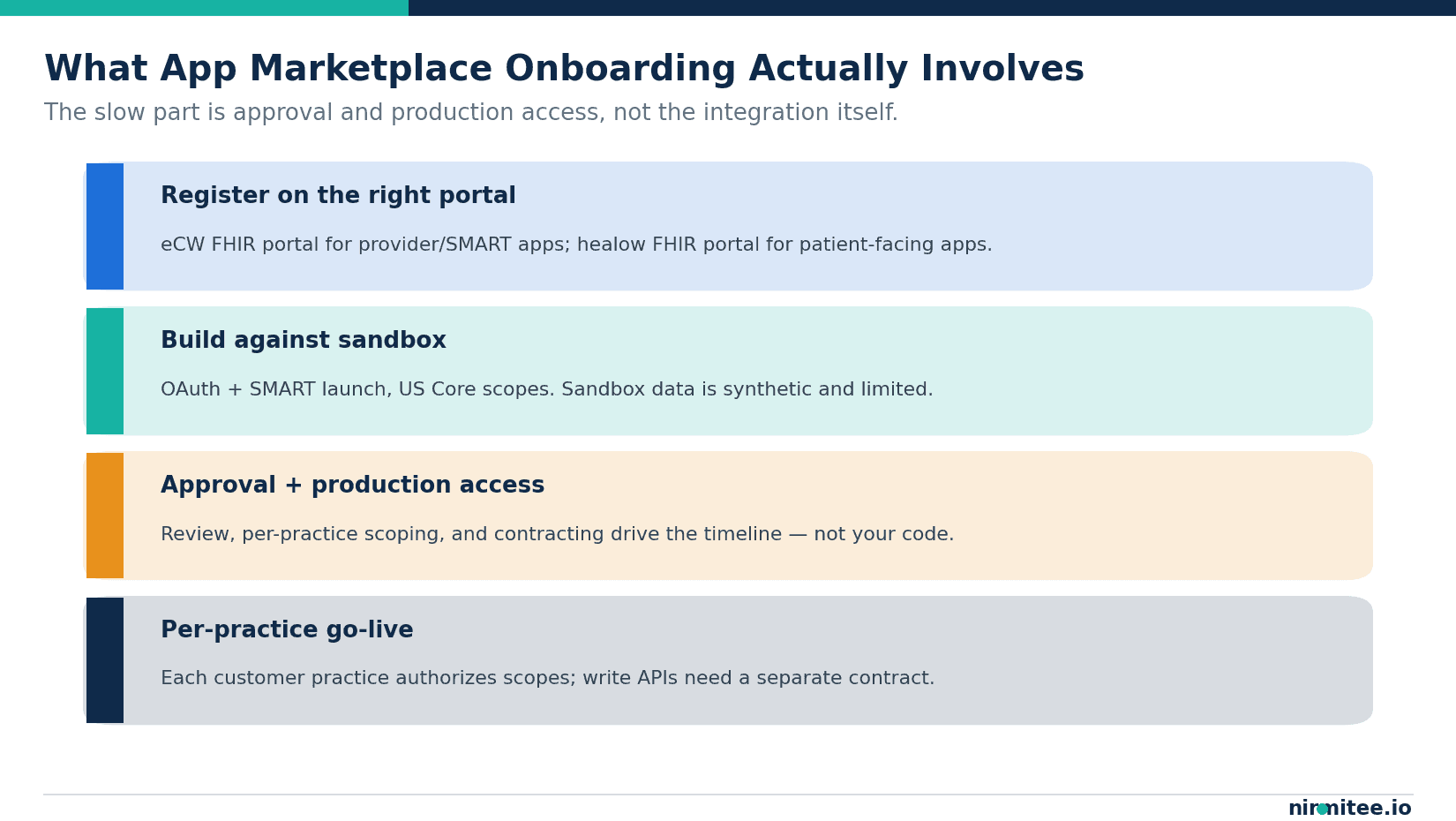 The layered eClinicalWorks app onboarding flow: register on the correct portal, build against sandbox, get approval and production access, then go live per practice