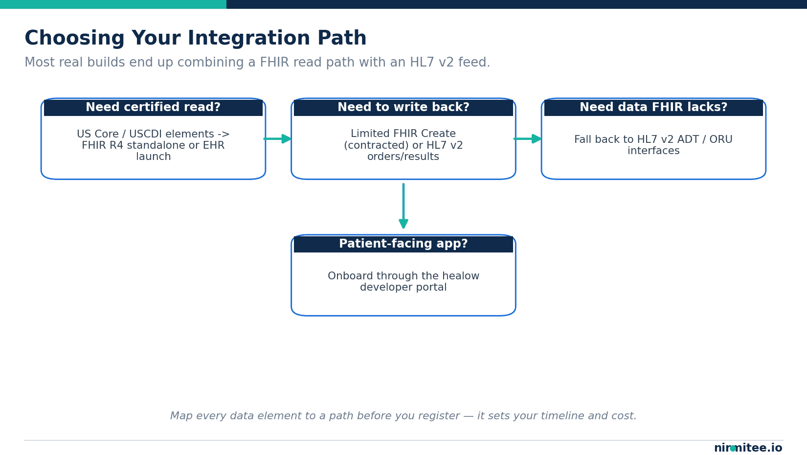 A decision flow for choosing an eClinicalWorks integration path based on certified read needs, write-back needs, data FHIR lacks, and patient-facing apps