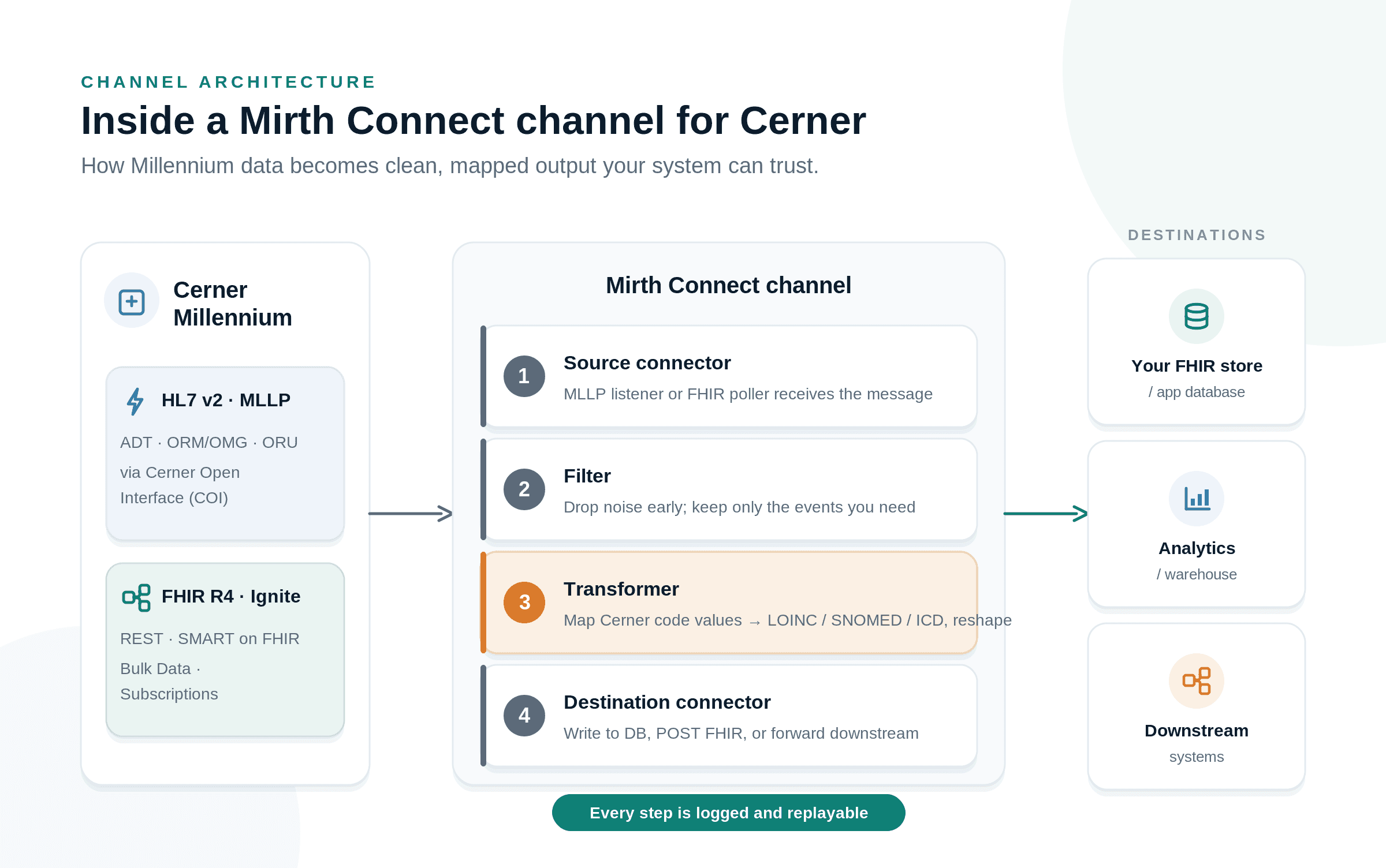 Architecture of a Mirth Connect channel processing Cerner Millennium data