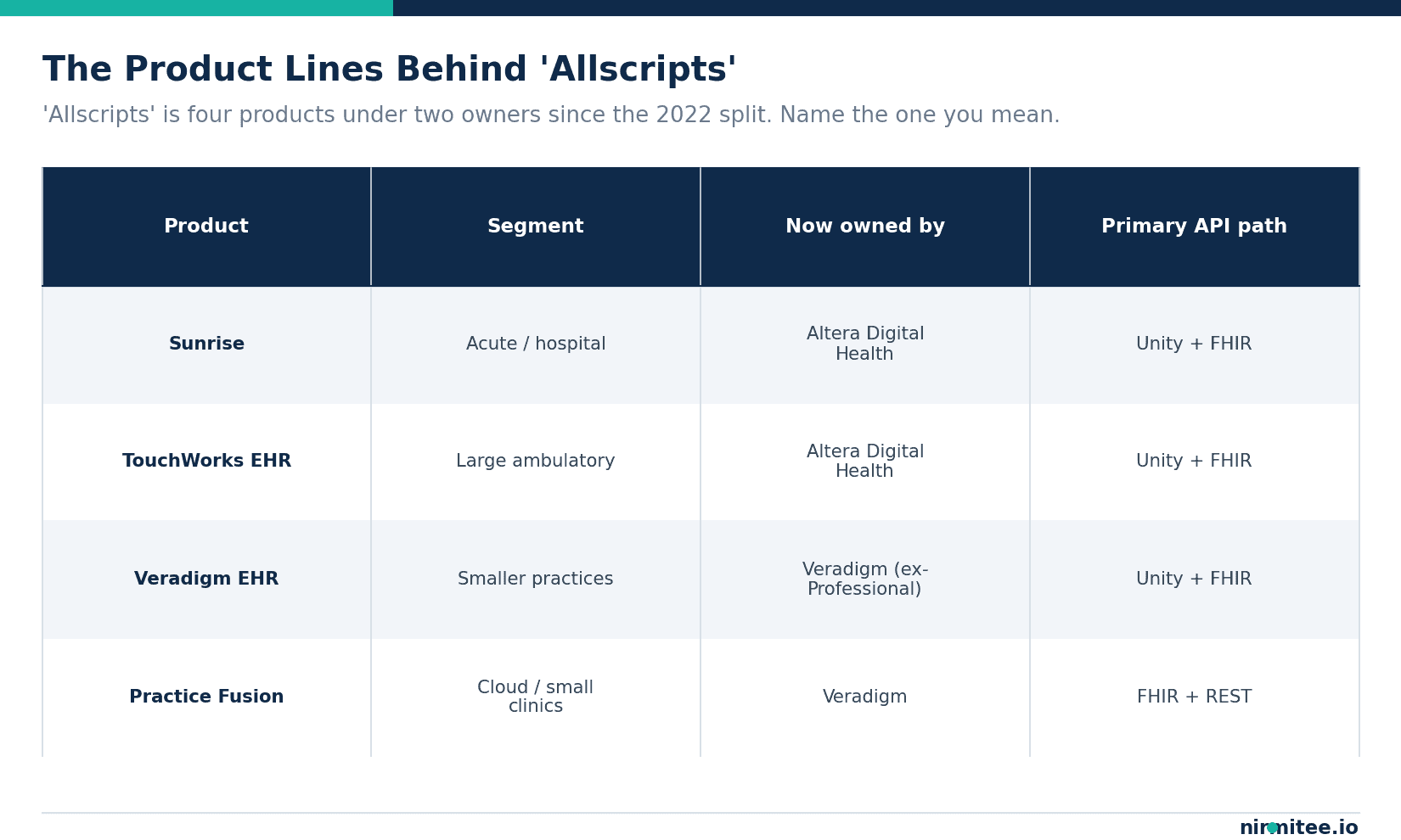 Comparison table of Allscripts product lines: Sunrise, TouchWorks EHR, Veradigm EHR, and Practice Fusion, with their segment and current owner
