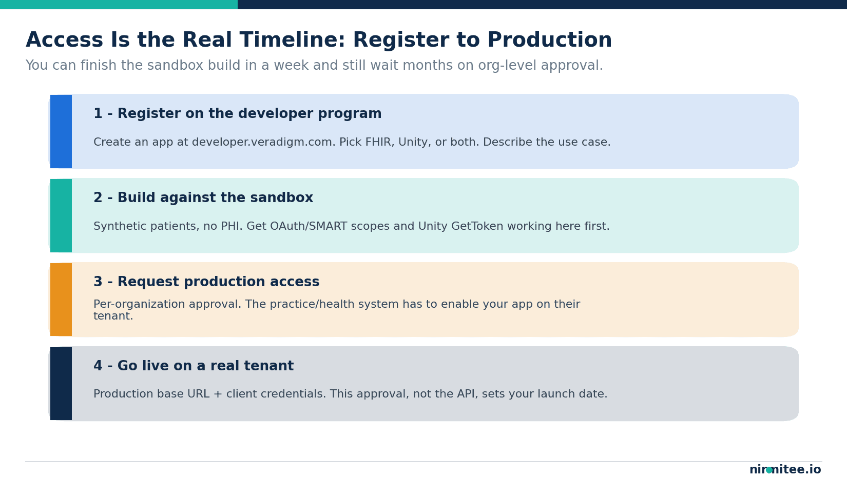 The Veradigm developer access flow from app registration through sandbox to production, showing per-organization approval as the gating step