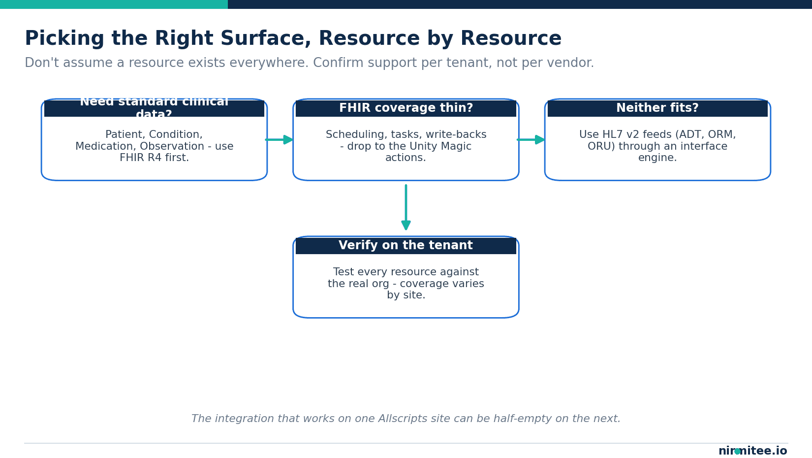 A decision flow for choosing between FHIR R4, the Unity Magic API, and HL7 v2 interfaces based on resource coverage per tenant