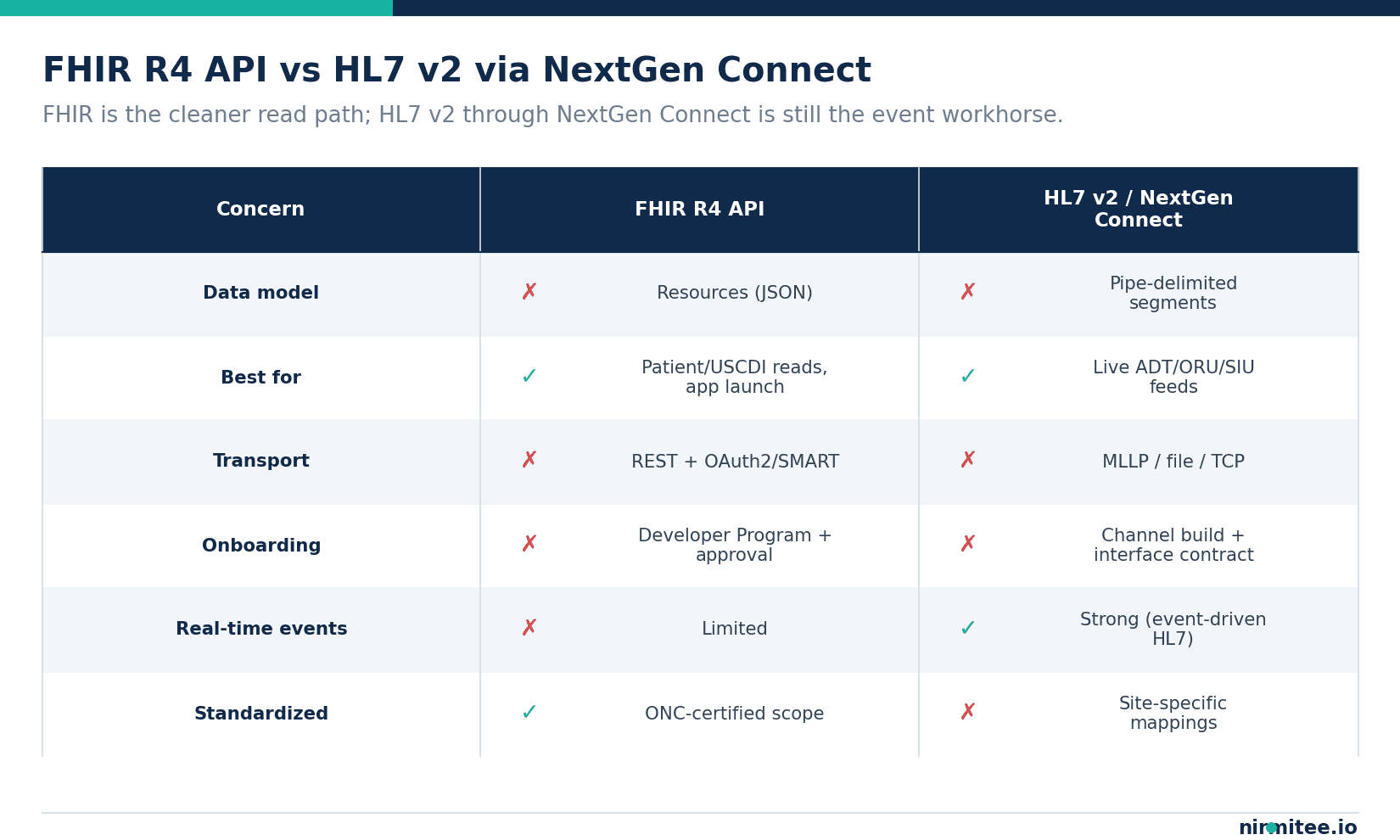 Comparison of the NextGen FHIR R4 API against HL7 v2 interfaces delivered through NextGen Connect, across data model, transport, onboarding, and real-time events