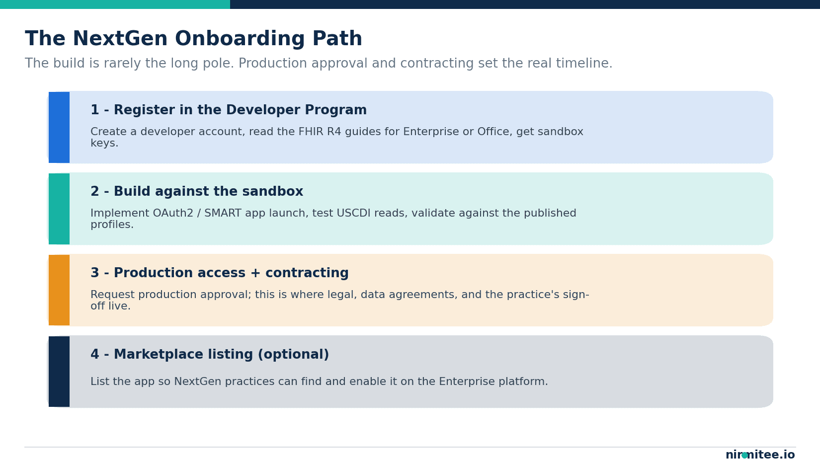 The four-stage NextGen onboarding path: register in the Developer Program, build against the sandbox, request production access and contracting, and optionally list in the marketplace