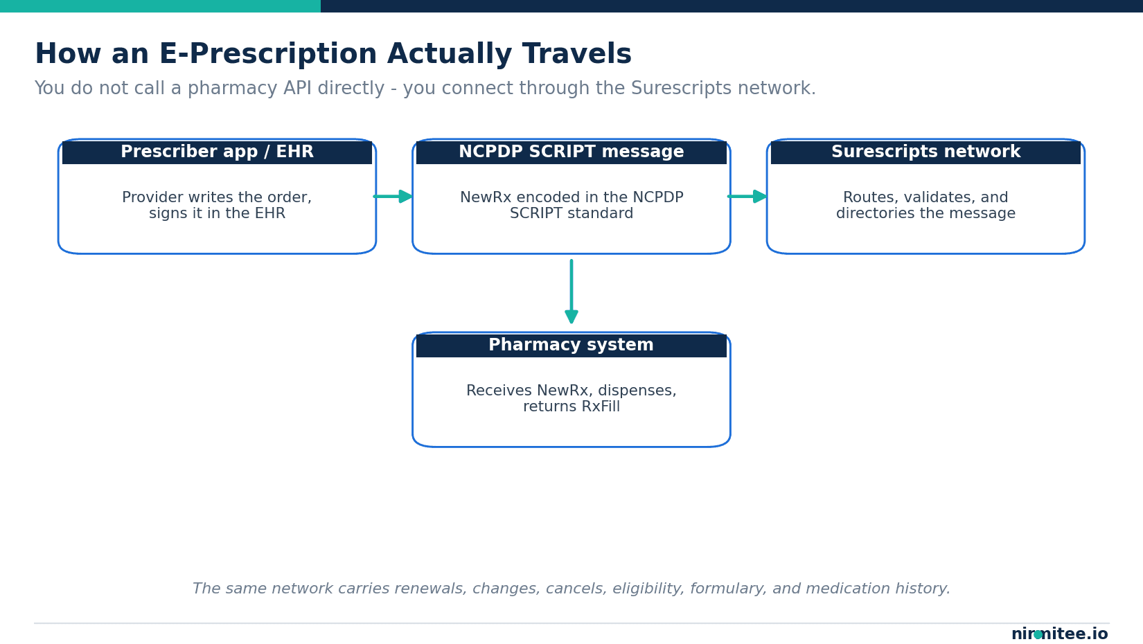 Surescripts Integration: E-Prescribing, NCPDP SCRIPT, and Certification Realities
