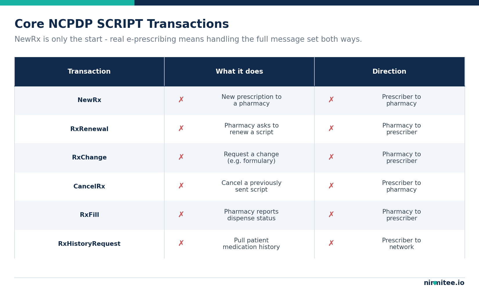 Comparison table of core NCPDP SCRIPT transactions including NewRx, RxRenewal, RxChange, CancelRx, RxFill, and RxHistoryRequest, with what each does and its direction