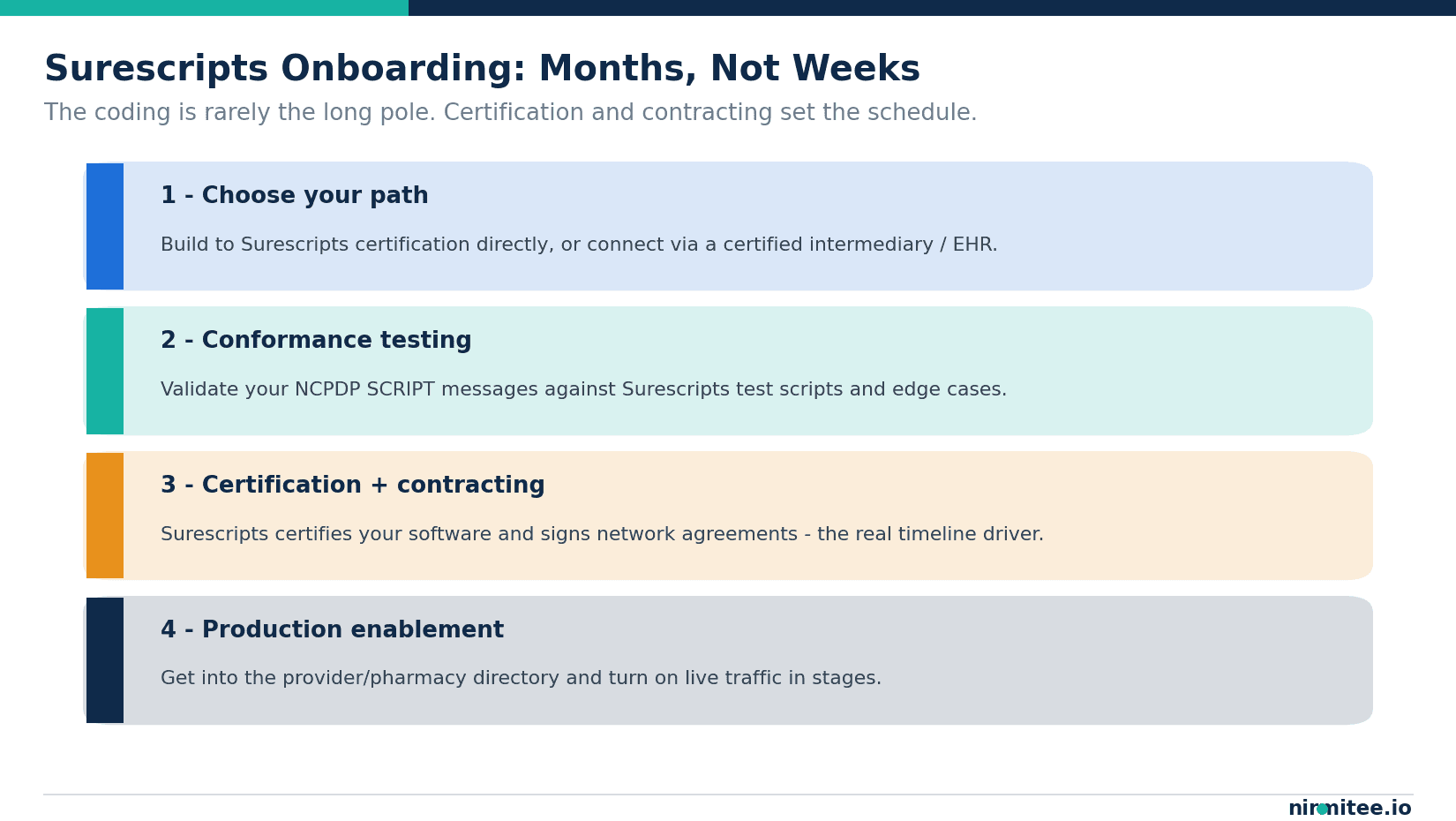 The Surescripts onboarding path as four layered stages: choose your path, conformance testing, certification and contracting, and production enablement