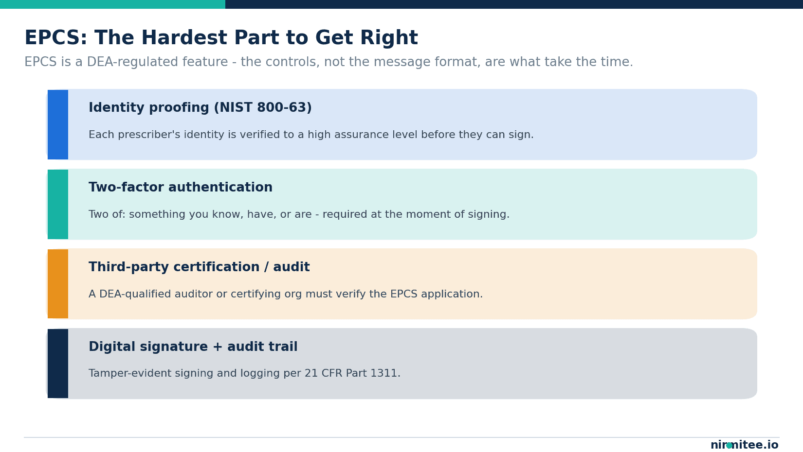 The four pillars of EPCS compliance: identity proofing to NIST 800-63, two-factor authentication, third-party certification or audit, and digital signatures with audit trails