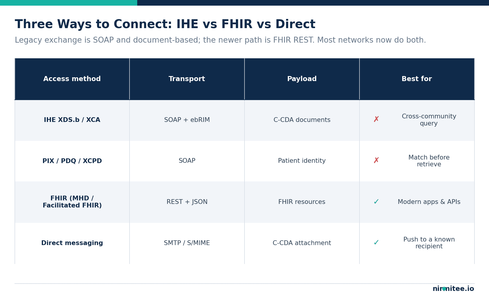 Comparison of three ways to connect to an HIE: IHE XDS.b and XCA document sharing, PIX PDQ XCPD identity, FHIR REST access, and Direct messaging