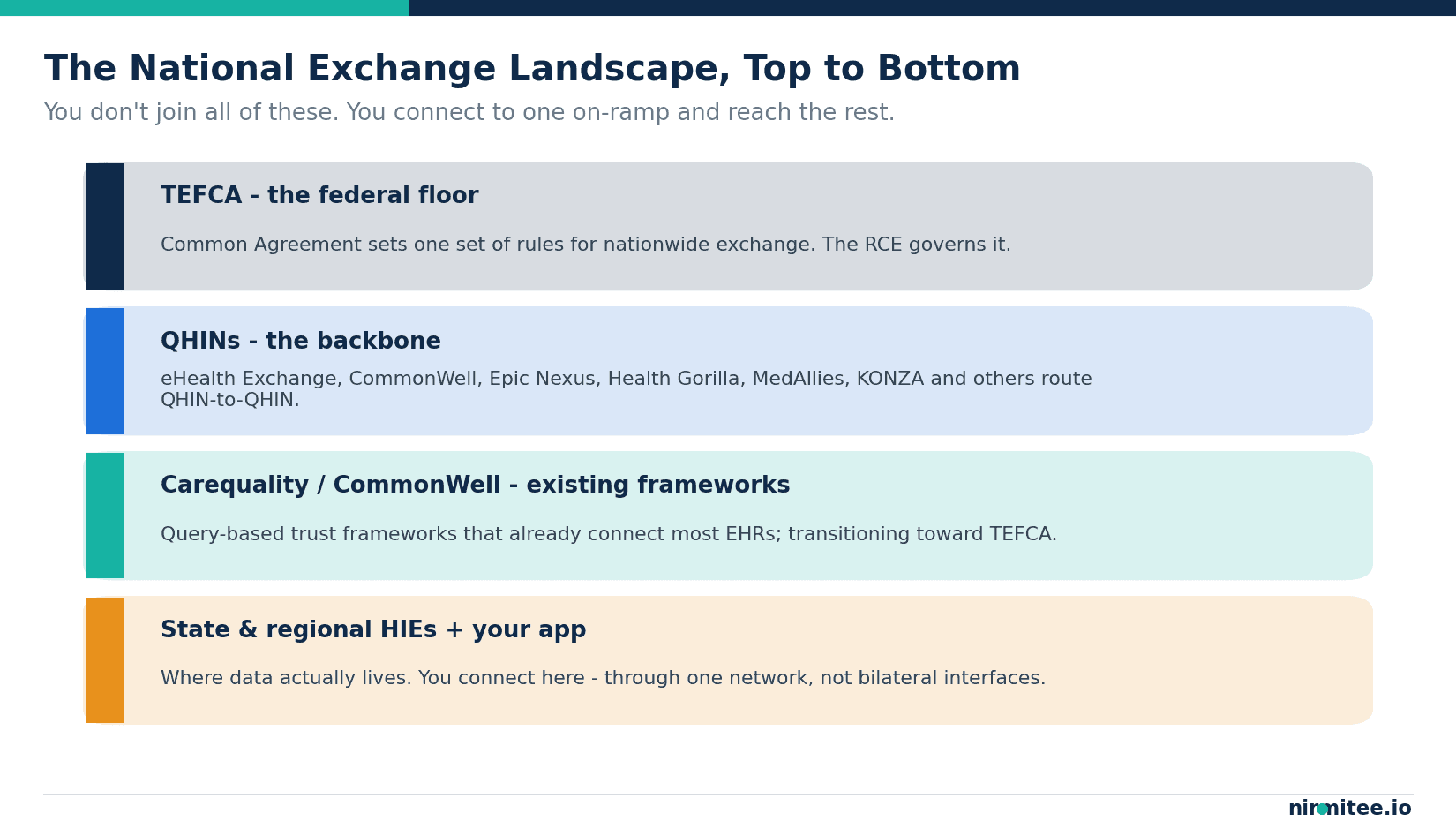 Layered view of the national exchange landscape: TEFCA, QHINs, Carequality and CommonWell frameworks, and state and regional HIEs