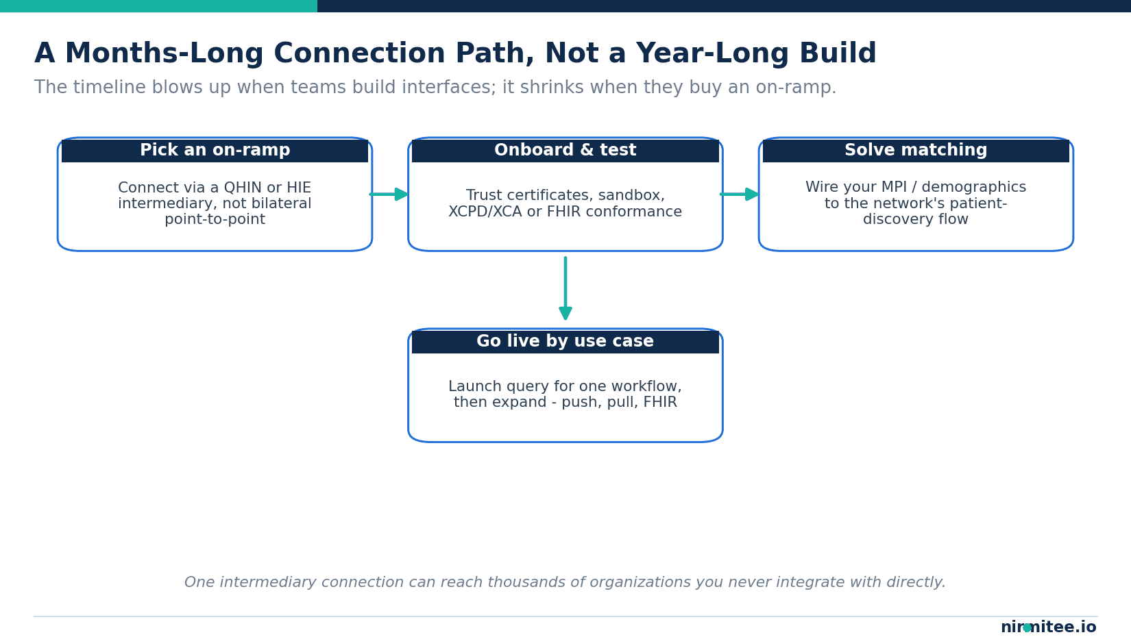 A four-step HIE connection path: pick an on-ramp through a QHIN or intermediary, onboard and test, solve patient matching, then go live by use case