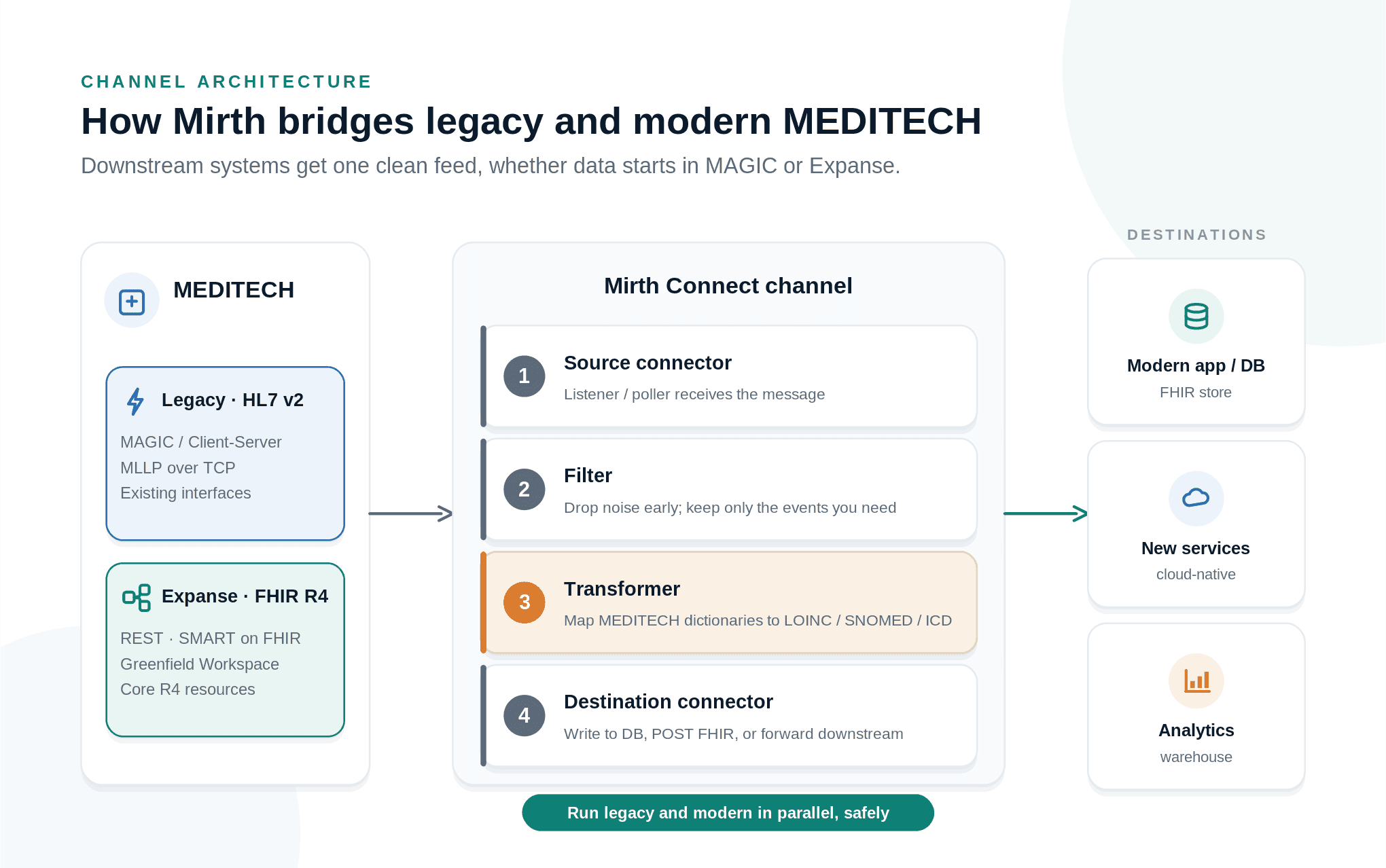 Architecture of Mirth Connect bridging legacy MEDITECH HL7 v2 and Expanse FHIR to modern systems