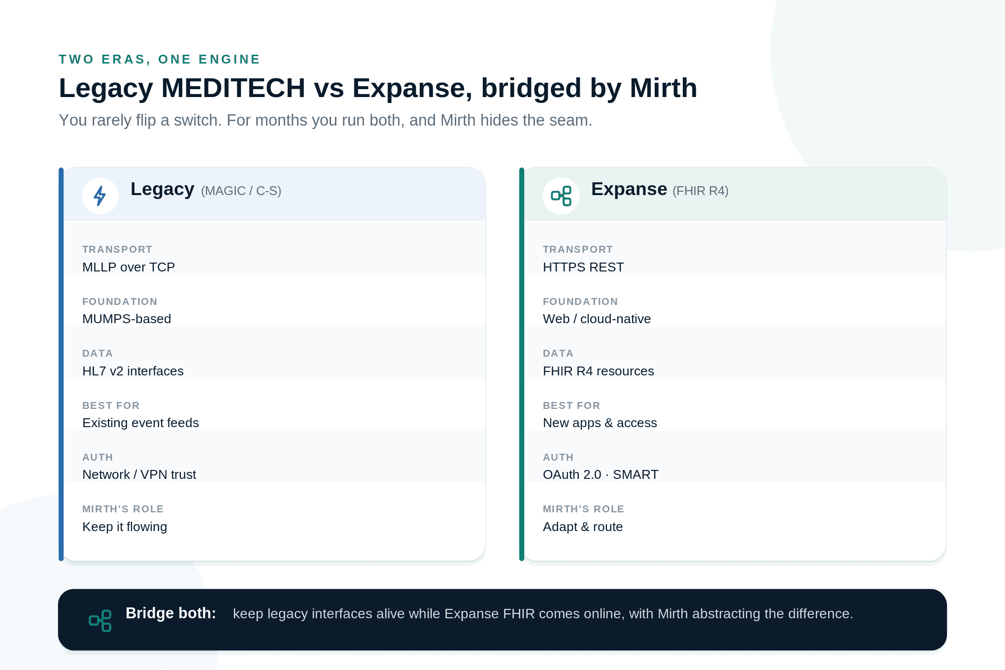 Comparison of legacy MEDITECH MAGIC and Client-Server versus Expanse FHIR, bridged by Mirth Connect