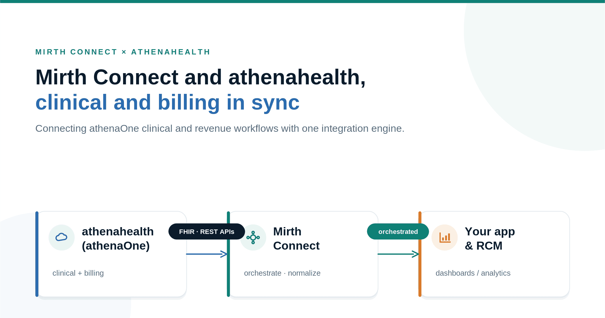 Mirth Connect and Athenahealth Integration for Clinical and Billing Workflows