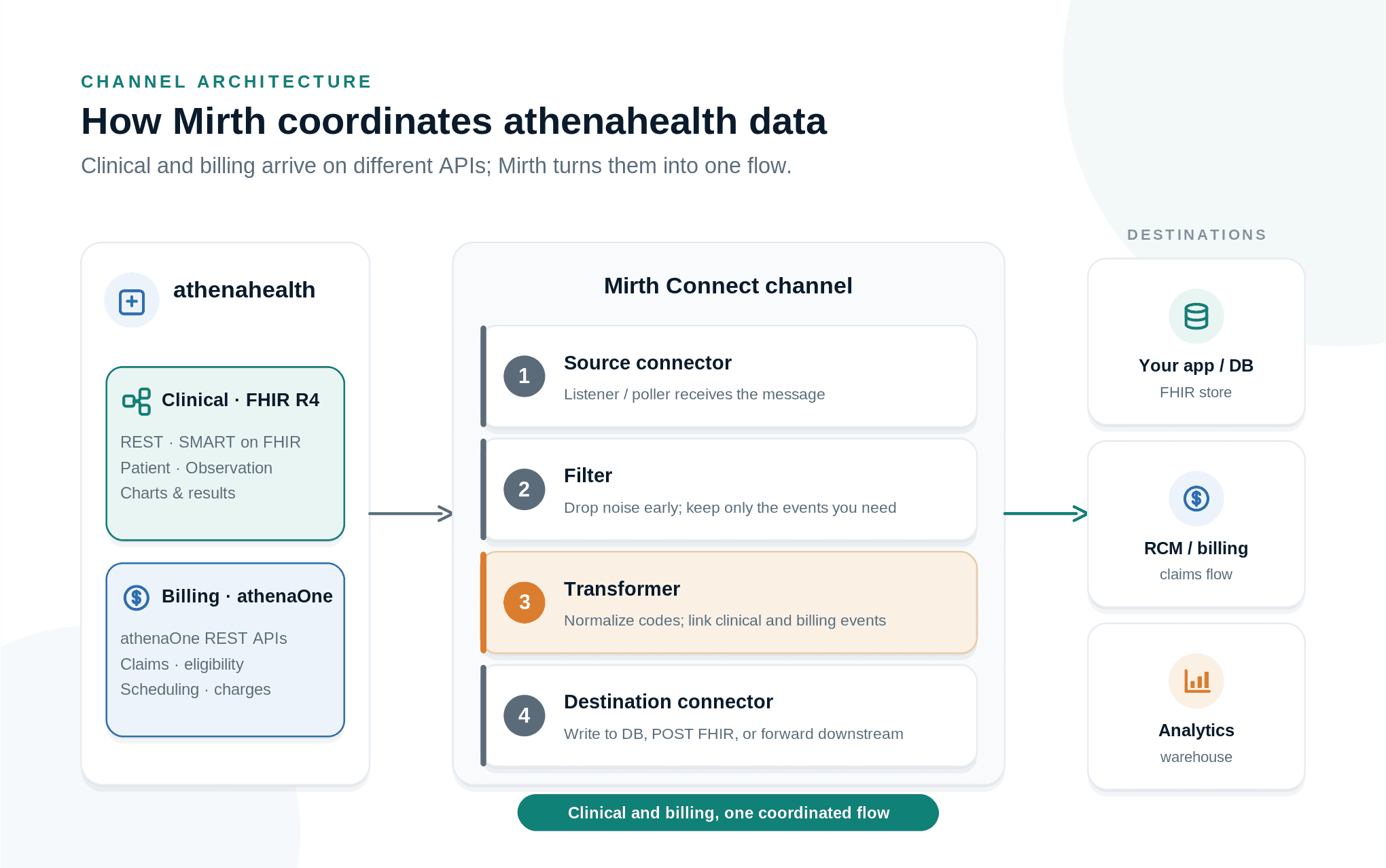 Architecture of Mirth Connect coordinating athenahealth clinical FHIR and billing REST APIs to downstream systems