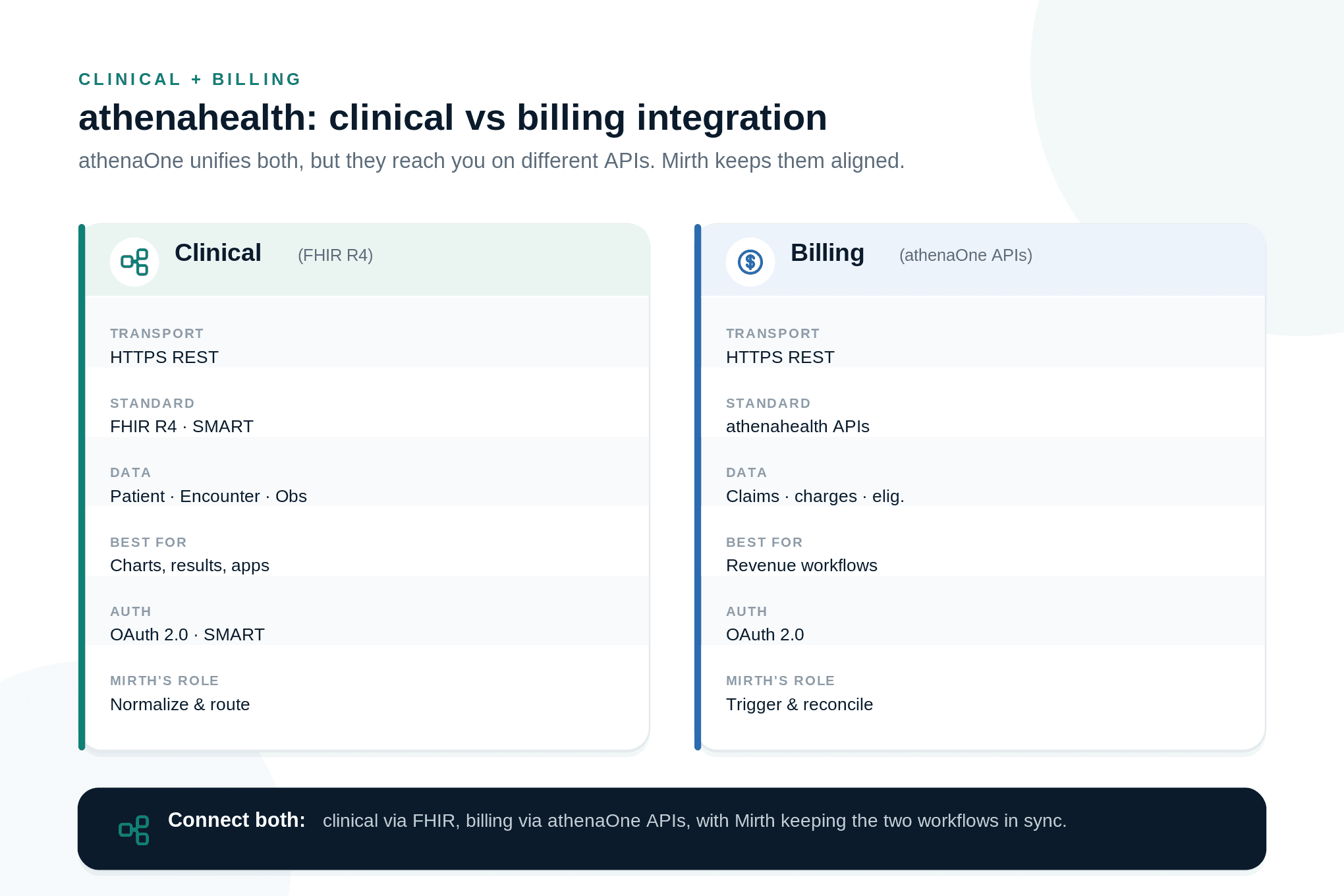 Comparison of athenahealth clinical FHIR integration and billing athenaOne API integration with Mirth Connect