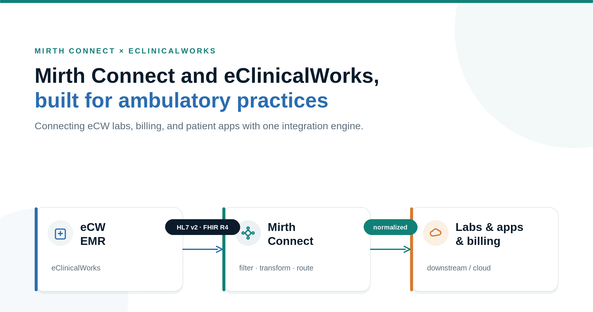 Mirth Connect and eClinicalWorks Integration for Ambulatory Practices