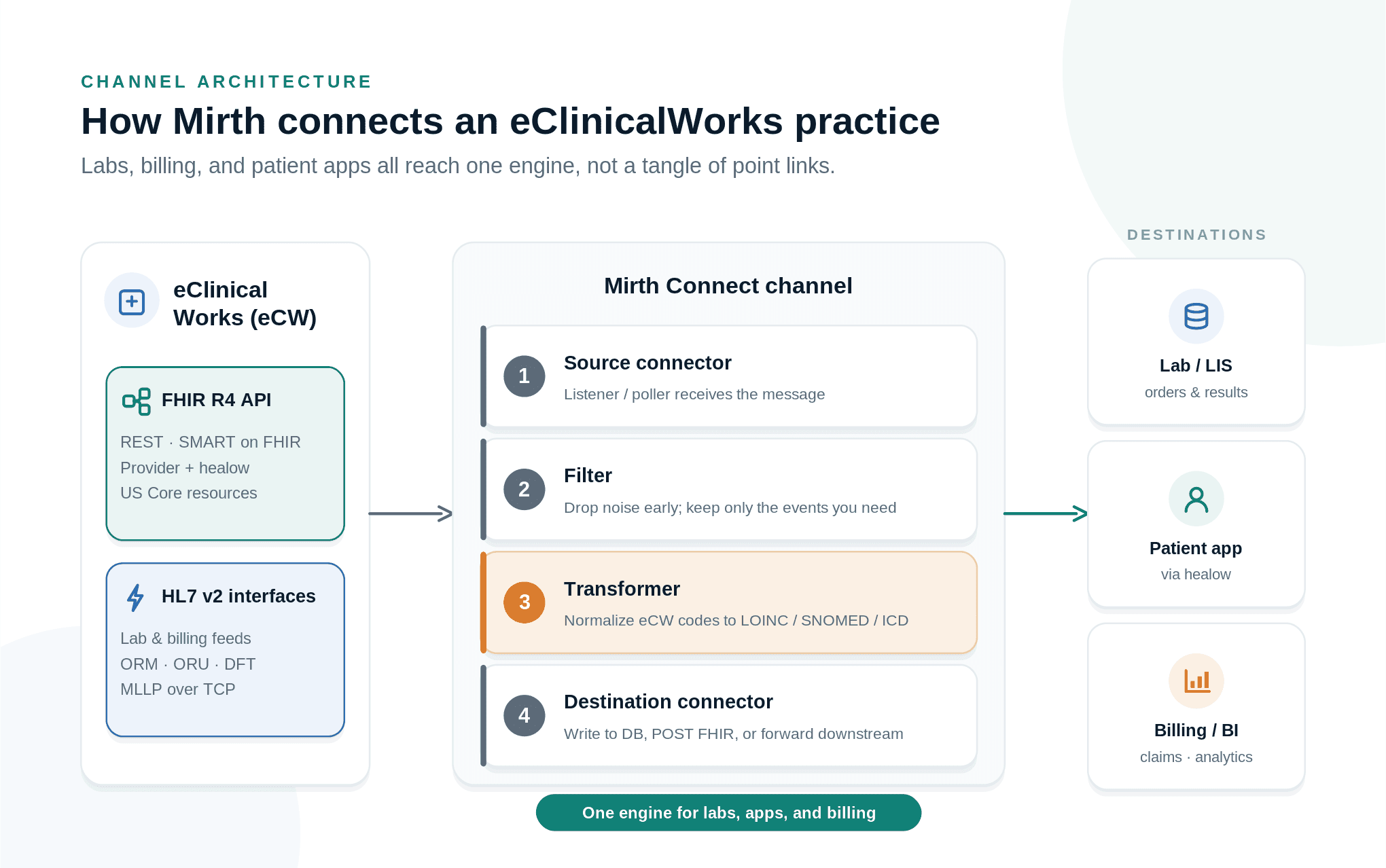 Architecture of Mirth Connect connecting eClinicalWorks labs, billing, and patient apps
