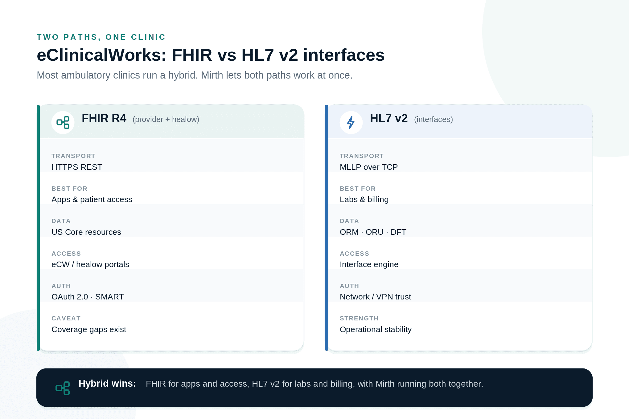 Comparison of eClinicalWorks FHIR R4 API and HL7 v2 interfaces with Mirth Connect for ambulatory practices