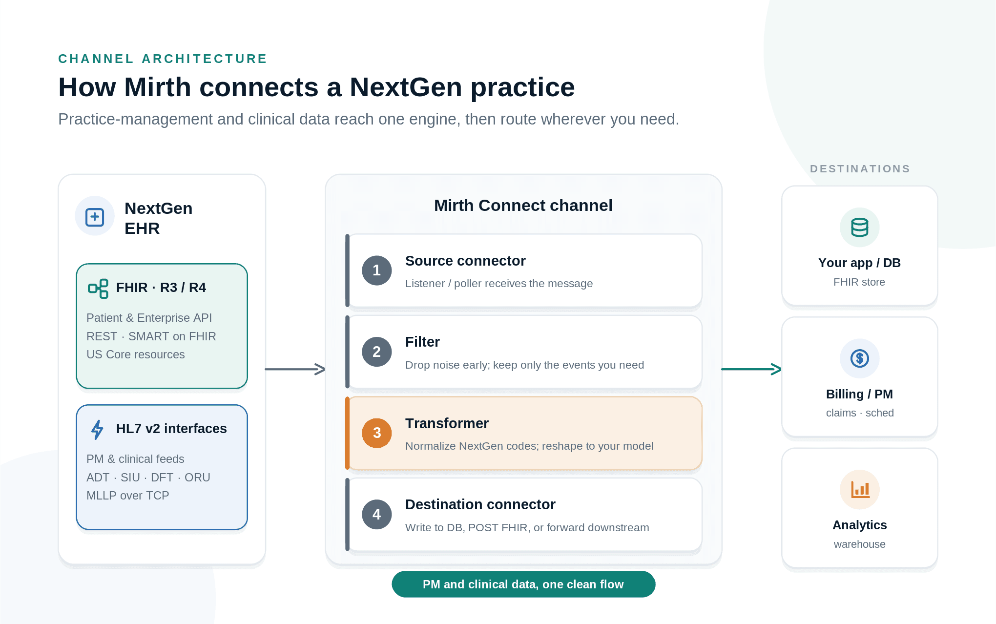 Architecture of Mirth Connect connecting NextGen practice management and clinical data to downstream systems