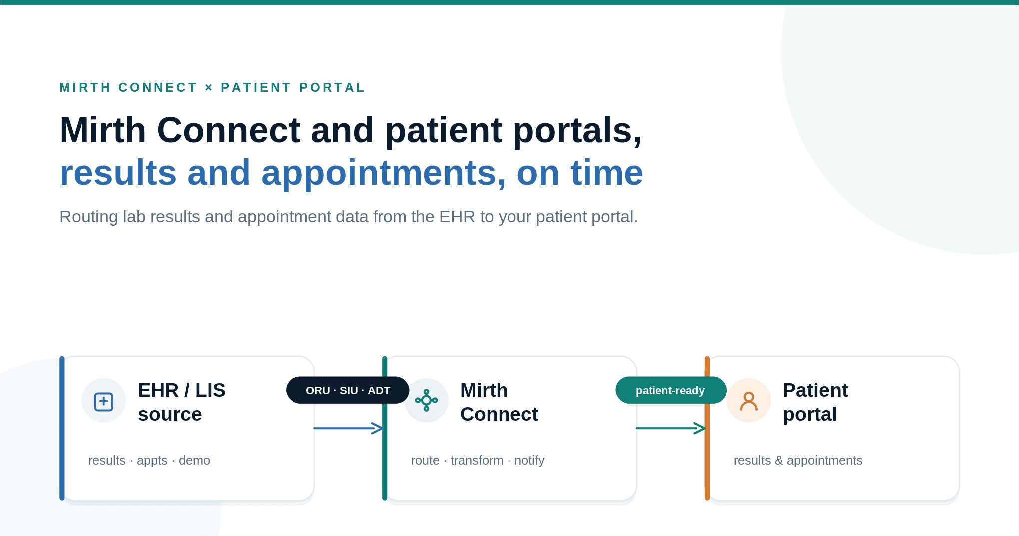 Mirth Connect and Patient Portal Integration for Reports and Appointments