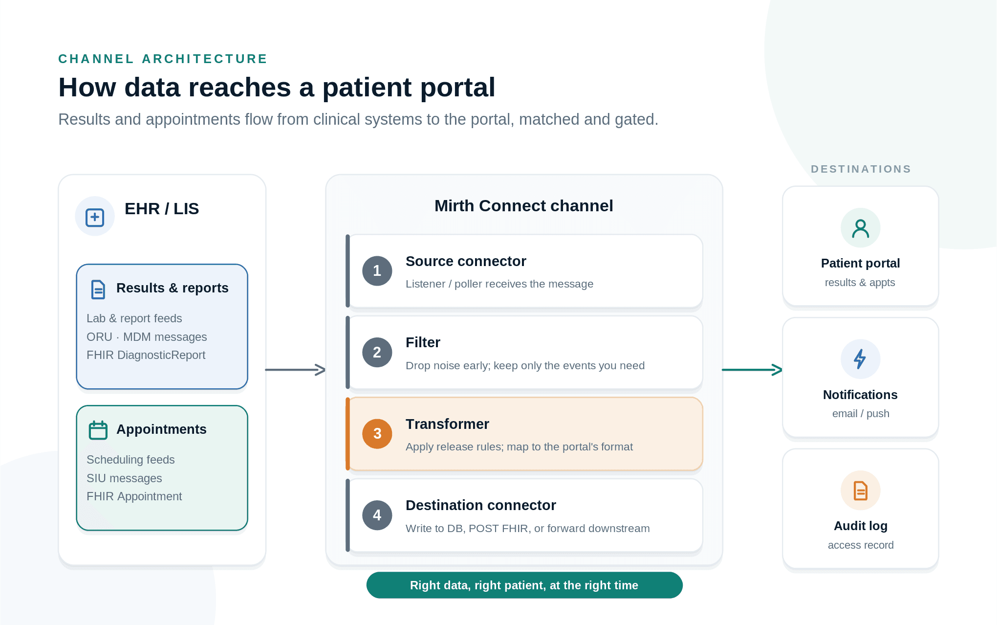 Architecture of Mirth Connect routing EHR results and appointments to a patient portal with notifications and audit log