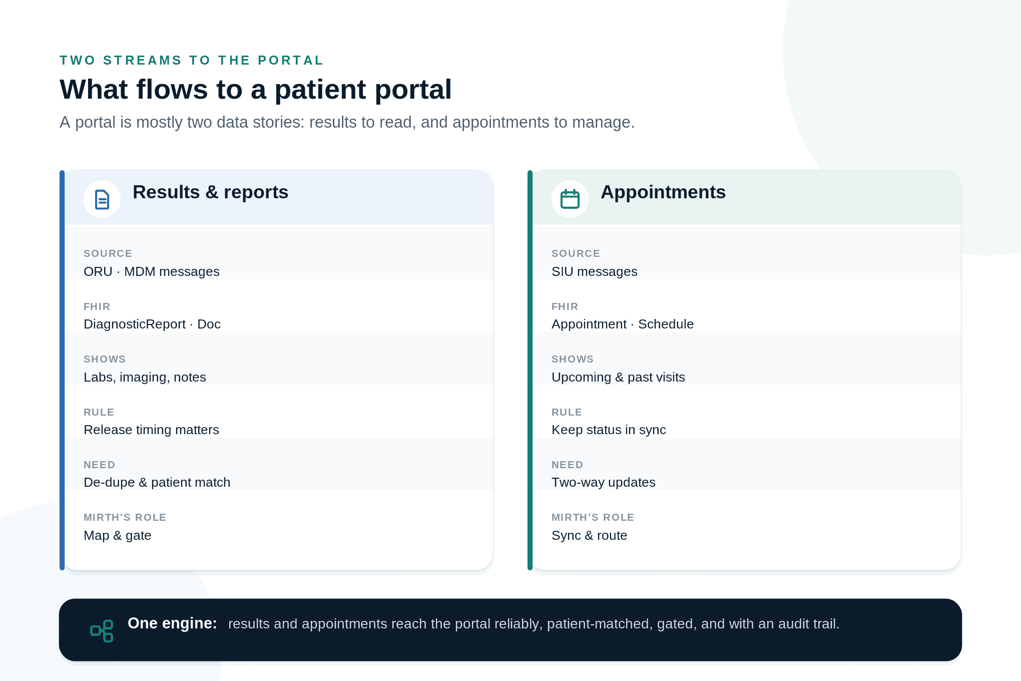 Comparison of results and appointment data streams flowing to a patient portal through Mirth Connect